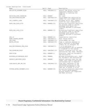 3 – 49Detailed Design
Oracle Proprietary, Confidential Information––Use Restricted by Contract
Column Descriptions (Continued)
Name Null? Type Description
DISC_TAKEN_CODE_COMBINATION_ID NULL NUMBER(15) Accounting Flexfield identifier
for the discount taken account
FUTURE_PERIOD_LIMIT NULL NUMBER(3) Maximum number of future
periods allowed
RESERVE_AT_COMPLETION_FLAG NULL VARCHAR2(1) Flag that indicates if Oracle
Purchasing creates an
encumbrance journal entry when
a requisition is entered (Y) or
when the requisition is
approved (N)
RES_ENCUMB_CODE_COMBINATION_ID NULL NUMBER(15) Accounting Flexfield identifier
for the reserve for encumbrance
account
REQ_ENCUMBRANCE_FLAG NULL VARCHAR2(1) Flag that indicates if Oracle
Purchasing will create an
encumbrance journal entry when
a purchase requisition is
created (Y or N)
REQ_ENCUMBRANCE_TYPE_ID NULL NUMBER(15) Requisition encumbrance type
identifier
PURCH_ENCUMBRANCE_FLAG NULL VARCHAR2(1) Flag that indicates if Oracle
Purchasing will create an
encumbrance journal entry when
a purchase order is created
PURCH_ENCUMBRANCE_TYPE_ID NULL NUMBER(15) Purchase order encumbrance type
identifier
INV_ENCUMBRANCE_TYPE_ID NULL NUMBER(15) Identifier for encumbrance type
assigned to invoice
encumbrances
MANUAL_VENDOR_NUM_TYPE NULL VARCHAR2(25) Type of supplier number Oracle
Payables uses for either
automatic or manual supplier
number entry
INVENTORY_ORGANIZATION_ID NULL NUMBER(15) Inventory organization
identifier
LAST_UPDATE_LOGIN NULL NUMBER(15) Standard Who column
CREATION_DATE NULL DATE Standard Who column
CREATED_BY NULL NUMBER(15) Standard Who column
FREIGHT_TERMS_LOOKUP_CODE NULL VARCHAR2(25) Freight terms
RFQ_ONLY_SITE_FLAG NULL VARCHAR2(1) Flag that indicates if supplier
site is a RFQ only site
RECEIPT_ACCEPTANCE_DAYS NULL NUMBER(15) Number of days in receipt
acceptance period
BUSINESS_GROUP_ID NULL NUMBER(15) Business group identifier
associated with Oracle
Purchasing
EXPENSE_CHECK_ADDRESS_FLAG NULL VARCHAR2(30) Employee address for expense
checks (H for home or O for
office), default used during
employee entry
TERMS_DATE_BASIS NULL VARCHAR2(25) Date Oracle Payables uses
together with payment terms and
invoice amount to create an
invoice scheduled payment,
default used during supplier
entry
USE_POSITIONS_FLAG NULL VARCHAR2(1) Flag that indicates whether you
use approval hierarchies that
are based on the positions you
define for employees
RATE_VAR_CODE_COMBINATION_ID NULL NUMBER(15) Not used
HOLD_UNMATCHED_INVOICES_FLAG NULL VARCHAR2(1) Default Hold Unmatched Invoices
value for supplier (Y or N)
 