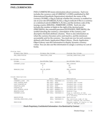 3 – 50 Oracle General Ledger Applications Technical Reference Manual
Oracle Proprietary, Confidential Information––Use Restricted by Contract
Column Descriptions (Continued)
Name Null? Type Description
EXCLUSIVE_PAYMENT_FLAG NULL VARCHAR2(1) Default Pay Alone value for
suppliers; defaults from
supplier to invoices for
supplier
REVISION_SORT_ORDERING NULL NUMBER Not used
VAT_REGISTRATION_NUM NULL VARCHAR2(20) Value–Added Tax registration
number for your organization
VAT_COUNTRY_CODE NULL VARCHAR2(15) European Union (EU)) member
state for your organization
RATE_VAR_GAIN_CCID NULL NUMBER(15) Accounting Flexfield identifier
for account used to record
exchange rate gains for
invoices matched to purchase
orders
RATE_VAR_LOSS_CCID NULL NUMBER(15) Accounting Flexfield identifier
for account used to record
exchange rate losses for
invoices matched to purchase
orders
ORG_ID NULL NUMBER(15) Organization identifier
BANK_CHARGE_BEARER NULL VARCHAR2(1) Bank charge bearer
VAT_CODE NULL VARCHAR2(15) Value–added tax code
MATCH_OPTION NULL VARCHAR2(25) Flag to indicate whether to
match invoices to purchase
orders (P) or receipts (R)
NON_RECOVERABLE_TAX_FLAG NULL VARCHAR2(1) Y or N indicates if
non–recoverable tax is enabled
or disabled in the system
TAX_ROUNDING_RULE NULL VARCHAR2(30) Default rounding rule for tax
calculation (Up, Down, Nearest)
PRECISION NULL NUMBER(1) Precision. Used for Automatic
Tax Calculation
MINIMUM_ACCOUNTABLE_UNIT NULL NUMBER Minimum accountable unit. Used
for Automatic Tax Calculation
DEFAULT_RECOVERY_RATE NULL NUMBER Default recovery rate for tax
codes. Only used if partially
recoverable tax is enabled
CASH_BASIS_ENC_NR_TAX NULL VARCHAR2(30) Flag that indicates if the
recoverable portion of tax
should be encumbered in the
Cash set of books (Y or N)
FUTURE_DATED_PAYMENT_CCID NULL NUMBER(15) Accounting Flexfield identifier
for future dated payment
account default for Suppliers
and Bank accounts
 