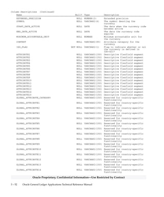 3 – 51Detailed Design
Oracle Proprietary, Confidential Information––Use Restricted by Contract
FND_CURRENCIES
FND_CURRENCIES stores information about currencies. Each row
includes the currency code (CURRENCY_CODE) established by ISO
(International Standards Organization) standard, the name of the
currency (NAME), a flag to indicate whether the currency is enabled for
use at your site (ENABLED_FLAG), a flag to indicate if this is a currency
or a statistical unit (CURRENCY_FLAG), and the territory code of the
issuing country (ISSUING_TERRITORY_CODE). Each row also
includes the number of digits to the right of the decimal point
(PRECISION), the extended precision (EXTENDED_PRECISION), the
symbol denoting the currency, a description of the currency, and
descriptive flexfield attribute columns. There is also information on
when the currency becomes active and inactive, and the minimum
accountable unit for the currency. You need one row for each currency
defined with Oracle Application Object Library. Oracle Application
Object Library uses this information to display dynamic currency
values. You can also use this information to assign a currency to a set of
books.
Foreign Keys
Primary Key Table Primary Key Column Foreign Key Column
FND_TERRITORIES TERRITORY_CODE ISSUING_TERRITORY_CODE
QuickCodes Columns
Column QuickCodes Type QuickCodes Table
CURRENCY_FLAG YES_NO FND_LOOKUPS
N No
Y Yes
ENABLED_FLAG YES_NO_NEVER FND_LOOKUPS
N No
Y Yes
Column Descriptions
Name Null? Type Description
CURRENCY_CODE (PK) NOT NULL VARCHAR2(15) Currency code
LAST_UPDATE_DATE NOT NULL DATE Standard Who column
LAST_UPDATED_BY NOT NULL NUMBER(15) Standard Who column
CREATION_DATE NOT NULL DATE Standard Who column
CREATED_BY NOT NULL NUMBER(15) Standard Who column
LAST_UPDATE_LOGIN NOT NULL NUMBER(15) Standard Who column
ENABLED_FLAG NOT NULL VARCHAR2(1) Enabled flag
CURRENCY_FLAG NOT NULL VARCHAR2(1) Flag to indicate if the
currency is a statistical unit
or a currency
DESCRIPTION NULL VARCHAR2(240) Description
ISSUING_TERRITORY_CODE NULL VARCHAR2(2) The territory code of the
country issuing the currency
PRECISION NULL NUMBER(1) Maximum number of digits to the
right of decimal point
 