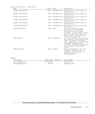 3 – 52 Oracle General Ledger Applications Technical Reference Manual
Oracle Proprietary, Confidential Information––Use Restricted by Contract
Column Descriptions (Continued)
Name Null? Type Description
EXTENDED_PRECISION NULL NUMBER(2) Extended precision
SYMBOL NULL VARCHAR2(4) The symbol denoting the
currency
START_DATE_ACTIVE NULL DATE The date when the currency code
becomes active
END_DATE_ACTIVE NULL DATE The date the currency code
expires
MINIMUM_ACCOUNTABLE_UNIT NULL NUMBER Minimum accountable unit for
the currency
CONTEXT NULL VARCHAR2(80) Attribute category for the
currency
ISO_FLAG NOT NULL VARCHAR2(1) Flag to indicate whether or not
the currency is defined in
ISO–4217
ATTRIBUTE1 NULL VARCHAR2(150) Descriptive flexfield segment
ATTRIBUTE2 NULL VARCHAR2(150) Descriptive flexfield segment
ATTRIBUTE3 NULL VARCHAR2(150) Descriptive flexfield segment
ATTRIBUTE4 NULL VARCHAR2(150) Descriptive flexfield segment
ATTRIBUTE5 NULL VARCHAR2(150) Descriptive flexfield segment
ATTRIBUTE6 NULL VARCHAR2(150) Descriptive flexfield segment
ATTRIBUTE7 NULL VARCHAR2(150) Descriptive flexfield segment
ATTRIBUTE8 NULL VARCHAR2(150) Descriptive flexfield segment
ATTRIBUTE9 NULL VARCHAR2(150) Descriptive flexfield segment
ATTRIBUTE10 NULL VARCHAR2(150) Descriptive flexfield segment
ATTRIBUTE11 NULL VARCHAR2(150) Descriptive flexfield segment
ATTRIBUTE12 NULL VARCHAR2(150) Descriptive flexfield segment
ATTRIBUTE13 NULL VARCHAR2(150) Descriptive flexfield segment
ATTRIBUTE14 NULL VARCHAR2(150) Descriptive flexfield segment
ATTRIBUTE15 NULL VARCHAR2(150) Descriptive flexfield segment
GLOBAL_ATTRIBUTE_CATEGORY NULL VARCHAR2(150) Reserved for country–specific
functionality
GLOBAL_ATTRIBUTE1 NULL VARCHAR2(150) Reserved for country–specific
functionality
GLOBAL_ATTRIBUTE2 NULL VARCHAR2(150) Reserved for country–specific
functionality
GLOBAL_ATTRIBUTE3 NULL VARCHAR2(150) Reserved for country–specific
functionality
GLOBAL_ATTRIBUTE4 NULL VARCHAR2(150) Reserved for country–specific
functionality
GLOBAL_ATTRIBUTE5 NULL VARCHAR2(150) Reserved for country–specific
functionality
GLOBAL_ATTRIBUTE6 NULL VARCHAR2(150) Reserved for country–specific
functionality
GLOBAL_ATTRIBUTE7 NULL VARCHAR2(150) Reserved for country–specific
functionality
GLOBAL_ATTRIBUTE8 NULL VARCHAR2(150) Reserved for country–specific
functionality
GLOBAL_ATTRIBUTE9 NULL VARCHAR2(150) Reserved for country–specific
functionality
GLOBAL_ATTRIBUTE10 NULL VARCHAR2(150) Reserved for country–specific
functionality
GLOBAL_ATTRIBUTE11 NULL VARCHAR2(150) Reserved for country–specific
functionality
GLOBAL_ATTRIBUTE12 NULL VARCHAR2(150) Reserved for country–specific
functionality
GLOBAL_ATTRIBUTE13 NULL VARCHAR2(150) Reserved for country–specific
functionality
GLOBAL_ATTRIBUTE14 NULL VARCHAR2(150) Reserved for country–specific
functionality
 