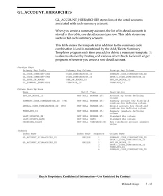 3 – 54 Oracle General Ledger Applications Technical Reference Manual
Oracle Proprietary, Confidential Information––Use Restricted by Contract
FND_DUAL
FND_DUAL stores a dummy constant value. You always need at least
one row in this table. Oracle Application Object Library provides this
table as a base table for forms that only submit concurrent requests
(such as reporting forms) and therefore need to perform a commit cycle
without updating an application database table. Such forms generally
insert a record into this table (usually the value 1). You should delete
rows from this table occasionally, but you should always leave at least
one row in this table (for a form that may update a record instead of
inserting one).
Column Descriptions
Name Null? Type Description
DUMMY NULL NUMBER(2) Dummy column
 