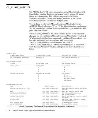 3 – 55Detailed Design
Oracle Proprietary, Confidential Information––Use Restricted by Contract
GL_ACCOUNT_HIERARCHIES
GL_ACCOUNT_HIERARCHIES stores lists of the detail accounts
associated with each summary account.
When you create a summary account, the list of its detail accounts is
stored in this table, one detail account per row. This table stores one
such list for each summary account.
This table stores the template id in addition to the summary code
combination id and is maintained by the Add/Delete Summary
Templates program each time you add or delete a summary template. It
is also maintained by Posting and various other Oracle General Ledger
programs whenever you create a new detail account.
Foreign Keys
Primary Key Table Primary Key Column Foreign Key Column
GL_CODE_COMBINATIONS CODE_COMBINATION_ID SUMMARY_CODE_COMBINATION_ID
GL_CODE_COMBINATIONS CODE_COMBINATION_ID DETAIL_CODE_COMBINATION_ID
GL_SETS_OF_BOOKS SET_OF_BOOKS_ID SET_OF_BOOKS_ID
GL_SUMMARY_TEMPLATES TEMPLATE_ID TEMPLATE_ID
Column Descriptions
Name Null? Type Description
SET_OF_BOOKS_ID NOT NULL NUMBER(15) Accounting books defining
column
SUMMARY_CODE_COMBINATION_ID (PK) NOT NULL NUMBER(15) Summary account key flexfield
combination defining column
DETAIL_CODE_COMBINATION_ID (PK) NOT NULL NUMBER(15) Detail account key flexfield
combination defining column
TEMPLATE_ID NOT NULL NUMBER(15) Summary template defining
column
LAST_UPDATED_BY NOT NULL NUMBER(15) Standard Who column
LAST_UPDATE_DATE NOT NULL DATE Standard Who column
ORDERING_VALUE NOT NULL VARCHAR2(25) Key flexfield account segment
value
Indexes
Index Name Index Type Sequence Column Name
GL_ACCOUNT_HIERARCHIES_U1 UNIQUE 1 SUMMARY_CODE_COMBINATION_ID
2 DETAIL_CODE_COMBINATION_ID
GL_ACCOUNT_HIERARCHIES_U2 UNIQUE 1 SET_OF_BOOKS_ID
2 DETAIL_CODE_COMBINATION_ID
3 TEMPLATE_ID
4 SUMMARY_CODE_COMBINATION_ID
 