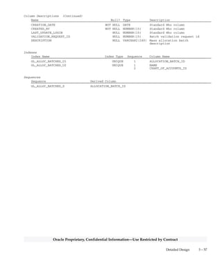 3 – 56 Oracle General Ledger Applications Technical Reference Manual
Oracle Proprietary, Confidential Information––Use Restricted by Contract
GL_ALLOC_BATCHES
GL_ALLOC_BATCHES stores information about MassAllocation and
MassBudget batches. Each row includes a batch’s unique ID, name,
status, and description. This table corresponds to the Define
MassAllocations and Define MassBudget windows of the Define
MassAllocations and Define MassBudgets forms.
You need one row for each MassAllocation or MassBudget batch.
ACTUAL_FLAG values are ”A” or ”E” for MassAllocation batches and
”B” for MassBudget batches, denoting the balance type associated with
your allocation entries.
VALIDATION_STATUS is ’N’ when you first define, or have recently
changed but not validated a MassAllocation or MassBudget batch, and
’V’ after your batch has been successfully validated. If you submit your
batch for validation, and it completes with errors, your
VALIDATION_STATUS column contains the value ’E’.
VALIDATION_REQUEST_ID is the concurrent request id associated
with the MassAllocation Validation Program run that validated your
batch.
Foreign Keys
Primary Key Table Primary Key Column Foreign Key Column
FND_CONCURRENT_REQUESTS REQUEST_ID VALIDATION_REQUEST_ID
QuickCodes Columns
Column QuickCodes Type QuickCodes Table
ACTUAL_FLAG BATCH_TYPE GL_LOOKUPS
A A
B B
E E
VALIDATION_STATUS VALIDATION_STATUS GL_LOOKUPS
E Error
I In Process
N Not Validated
V Validated
Column Descriptions
Name Null? Type Description
ALLOCATION_BATCH_ID (PK) NOT NULL NUMBER(15) Mass allocation batch defining
column
NAME NOT NULL VARCHAR2(39) Mass allocation batch name
CHART_OF_ACCOUNTS_ID NOT NULL NUMBER(15) Key flexfield structure
defining column
VALIDATION_STATUS NOT NULL VARCHAR2(1) Batch validation result, valid
or error
ACTUAL_FLAG NOT NULL VARCHAR2(1) Balance type (Actual, Budget,
or Encumbrance)
LAST_UPDATE_DATE NOT NULL DATE Standard Who column
LAST_UPDATED_BY NOT NULL NUMBER(15) Standard Who column
 