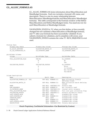 3 – 57Detailed Design
Oracle Proprietary, Confidential Information––Use Restricted by Contract
Column Descriptions (Continued)
Name Null? Type Description
CREATION_DATE NOT NULL DATE Standard Who column
CREATED_BY NOT NULL NUMBER(15) Standard Who column
LAST_UPDATE_LOGIN NULL NUMBER(15) Standard Who column
VALIDATION_REQUEST_ID NULL NUMBER(15) Batch validation request id
DESCRIPTION NULL VARCHAR2(240) Mass allocation batch
description
Indexes
Index Name Index Type Sequence Column Name
GL_ALLOC_BATCHES_U1 UNIQUE 1 ALLOCATION_BATCH_ID
GL_ALLOC_BATCHES_U2 UNIQUE 1 NAME
2 CHART_OF_ACCOUNTS_ID
Sequences
Sequence Derived Column
GL_ALLOC_BATCHES_S ALLOCATION_BATCH_ID
 