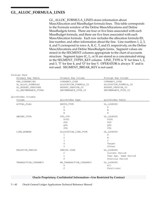 3 – 59Detailed Design
Oracle Proprietary, Confidential Information––Use Restricted by Contract
Indexes
Index Name Index Type Sequence Column Name
GL_ALLOC_FORMULAS_U1 UNIQUE 1 ALLOCATION_FORMULA_ID
GL_ALLOC_FORMULAS_U2 UNIQUE 1 ALLOCATION_BATCH_ID
2 NAME
Sequences
Sequence Derived Column
GL_ALLOC_FORMULAS_S ALLOCATION_FORMULA_ID
 