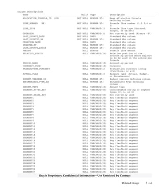 3 – 60 Oracle General Ledger Applications Technical Reference Manual
Oracle Proprietary, Confidential Information––Use Restricted by Contract
GL_ALLOC_FORMULA_LINES
GL_ALLOC_FORMULA_LINES stores information about
MassAllocation and MassBudget formula lines. This table corresponds
to the Formula window of the Define MassAllocations and Define
MassBudgets forms. There are four or five lines associated with each
MassBudget formula, and there are five lines associated with each
MassAllocation formula. Each row includes the allocation formula ID,
line number, and other information about the line. Line numbers 1, 2, 3,
4, and 5 correspond to rows A, B, C, T, and O, respectively, on the Define
MassAllocations and Define MassBudgets forms. Segment values are
stored in the SEGMENT columns appropriate to the chart of accounts
structure. Segment types (C, L, or S) are stored as a concatenated string
in the SEGMENT_TYPES_KEY column. LINE_TYPE is ’E’ for lines 1, 2,
and 3, ’T’ for line 4, and ’O’ for line 5. OPERATOR is always ’E’ and is
not used. SEGMENT_BREAK_KEY is not used.
Foreign Keys
Primary Key Table Primary Key Column Foreign Key Column
FND_CURRENCIES CURRENCY_CODE CURRENCY_CODE
GL_ALLOC_FORMULAS ALLOCATION_FORMULA_ID ALLOCATION_FORMULA_ID
GL_BUDGET_VERSIONS BUDGET_VERSION_ID BUDGET_VERSION_ID
GL_ENCUMBRANCE_TYPES ENCUMBRANCE_TYPE_ID ENCUMBRANCE_TYPE_ID
QuickCodes Columns
Column QuickCodes Type QuickCodes Table
ACTUAL_FLAG BATCH_TYPE GL_LOOKUPS
A A
B B
E E
AMOUNT_TYPE PTD_YTD GL_LOOKUPS
PJTD PJTD
PTD PTD
QTD QTD
YTD YTD
LINE_NUMBER ALLOCATION_LINE_TYPE GL_LOOKUPS
1 A
2 B
3 C
4 Target
5 Offset
RELATIVE_PERIOD PERIOD CODE GL_LOOKUPS
C Current Period
L Year Ago, Same Period
P Previous Period
TRANSACTION_CURRENCY MA_TRANSACTION_CURRENCY GL_LOOKUPS
A All
F Functional
 