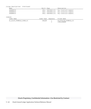 3 – 61Detailed Design
Oracle Proprietary, Confidential Information––Use Restricted by Contract
Column Descriptions
Name Null? Type Description
ALLOCATION_FORMULA_ID (PK) NOT NULL NUMBER(15) Mass allocation formula
defining column
LINE_NUMBER (PK) NOT NULL NUMBER(15) Formula line number (1,2,3,4 or
5)
LINE_TYPE NOT NULL VARCHAR2(1) Formula line type (Entered,
Target, or Offset)
OPERATOR NOT NULL VARCHAR2(3) Not currently used (Always ”E”)
LAST_UPDATE_DATE NOT NULL DATE Standard Who column
LAST_UPDATED_BY NOT NULL NUMBER(15) Standard Who column
CREATION_DATE NULL DATE Standard Who column
CREATED_BY NULL NUMBER(15) Standard Who column
LAST_UPDATE_LOGIN NULL NUMBER(15) Standard Who column
AMOUNT NULL NUMBER Formula line amount
RELATIVE_PERIOD NULL VARCHAR2(25) Relative position of the
accounting period whose balance
is to be used in the allocation
formula
PERIOD_NAME NULL VARCHAR2(15) Accounting period
CURRENCY_CODE NULL VARCHAR2(15) Currency
TRANSACTION_CURRENCY NULL VARCHAR2(1) Transaction currency lookup
(Functional or all)
ACTUAL_FLAG NULL VARCHAR2(1) Balance type (Actual, Budget,
or Encumbrance)
BUDGET_VERSION_ID NULL NUMBER(15) Budget version defining column
ENCUMBRANCE_TYPE_ID NULL NUMBER(15) Encumbrance type defining
column
AMOUNT_TYPE NULL VARCHAR2(15) Amount type
SEGMENT_TYPES_KEY NULL VARCHAR2(60) Concatenated string of segment
types (C, L, or S)
SEGMENT_BREAK_KEY NULL VARCHAR2(60) Not currently used
SEGMENT1 NULL VARCHAR2(25) Key flexfield segment
SEGMENT2 NULL VARCHAR2(25) Key flexfield segment
SEGMENT3 NULL VARCHAR2(25) Key flexfield segment
SEGMENT4 NULL VARCHAR2(25) Key flexfield segment
SEGMENT5 NULL VARCHAR2(25) Key flexfield segment
SEGMENT6 NULL VARCHAR2(25) Key flexfield segment
SEGMENT7 NULL VARCHAR2(25) Key flexfield segment
SEGMENT8 NULL VARCHAR2(25) Key flexfield segment
SEGMENT9 NULL VARCHAR2(25) Key flexfield segment
SEGMENT10 NULL VARCHAR2(25) Key flexfield segment
SEGMENT11 NULL VARCHAR2(25) Key flexfield segment
SEGMENT12 NULL VARCHAR2(25) Key flexfield segment
SEGMENT13 NULL VARCHAR2(25) Key flexfield segment
SEGMENT14 NULL VARCHAR2(25) Key flexfield segment
SEGMENT15 NULL VARCHAR2(25) Key flexfield segment
SEGMENT16 NULL VARCHAR2(25) Key flexfield segment
SEGMENT17 NULL VARCHAR2(25) Key flexfield segment
SEGMENT18 NULL VARCHAR2(25) Key flexfield segment
SEGMENT19 NULL VARCHAR2(25) Key flexfield segment
SEGMENT20 NULL VARCHAR2(25) Key flexfield segment
SEGMENT21 NULL VARCHAR2(25) Key flexfield segment
SEGMENT22 NULL VARCHAR2(25) Key flexfield segment
SEGMENT23 NULL VARCHAR2(25) Key flexfield segment
SEGMENT24 NULL VARCHAR2(25) Key flexfield segment
SEGMENT25 NULL VARCHAR2(25) Key flexfield segment
SEGMENT26 NULL VARCHAR2(25) Key flexfield segment
SEGMENT27 NULL VARCHAR2(25) Key flexfield segment
 