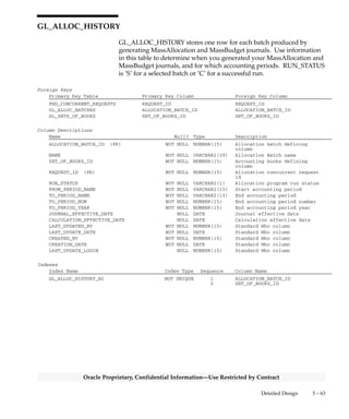 3 – 62 Oracle General Ledger Applications Technical Reference Manual
Oracle Proprietary, Confidential Information––Use Restricted by Contract
Column Descriptions (Continued)
Name Null? Type Description
SEGMENT28 NULL VARCHAR2(25) Key flexfield segment
SEGMENT29 NULL VARCHAR2(25) Key flexfield segment
SEGMENT30 NULL VARCHAR2(25) Key flexfield segment
Indexes
Index Name Index Type Sequence Column Name
GL_ALLOC_FORMULA_LINES_U1 UNIQUE 1 ALLOCATION_FORMULA_ID
2 LINE_NUMBER
 