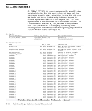 3 – 63Detailed Design
Oracle Proprietary, Confidential Information––Use Restricted by Contract
GL_ALLOC_HISTORY
GL_ALLOC_HISTORY stores one row for each batch produced by
generating MassAllocation and MassBudget journals. Use information
in this table to determine when you generated your MassAllocation and
MassBudget journals, and for which accounting periods. RUN_STATUS
is ’S’ for a selected batch or ’C’ for a successful run.
Foreign Keys
Primary Key Table Primary Key Column Foreign Key Column
FND_CONCURRENT_REQUESTS REQUEST_ID REQUEST_ID
GL_ALLOC_BATCHES ALLOCATION_BATCH_ID ALLOCATION_BATCH_ID
GL_SETS_OF_BOOKS SET_OF_BOOKS_ID SET_OF_BOOKS_ID
Column Descriptions
Name Null? Type Description
ALLOCATION_BATCH_ID (PK) NOT NULL NUMBER(15) Allocation batch defining
column
NAME NOT NULL VARCHAR2(39) Allocation Batch name
SET_OF_BOOKS_ID NOT NULL NUMBER(15) Accounting books defining
column
REQUEST_ID (PK) NOT NULL NUMBER(15) Allocation concurrent request
id
RUN_STATUS NOT NULL VARCHAR2(1) Allocation program run status
FROM_PERIOD_NAME NOT NULL VARCHAR2(15) Start accounting period
TO_PERIOD_NAME NOT NULL VARCHAR2(15) End accounting period
TO_PERIOD_NUM NOT NULL NUMBER(15) End accounting period number
TO_PERIOD_YEAR NOT NULL NUMBER(15) End accounting period year
JOURNAL_EFFECTIVE_DATE NULL DATE Journal effective date
CALCULATION_EFFECTIVE_DATE NULL DATE Calculation effective date
LAST_UPDATED_BY NOT NULL NUMBER(15) Standard Who column
LAST_UPDATE_DATE NOT NULL DATE Standard Who column
CREATED_BY NOT NULL NUMBER(15) Standard Who column
CREATION_DATE NOT NULL DATE Standard Who column
LAST_UPDATE_LOGIN NULL NUMBER(15) Standard Who column
Indexes
Index Name Index Type Sequence Column Name
GL_ALLOC_HISTORY_N1 NOT UNIQUE 1 ALLOCATION_BATCH_ID
2 SET_OF_BOOKS_ID
 