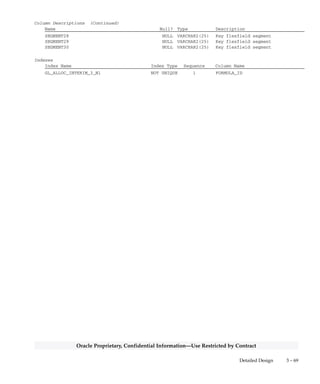 3 – 68 Oracle General Ledger Applications Technical Reference Manual
Oracle Proprietary, Confidential Information––Use Restricted by Contract
GL_ALLOC_INTERIM_3
GL_ALLOC_INTERIM_3 is a temporary table used by MassAllocations
and MassBudgeting. This table is dropped and re–created each time
you generate MassAllocation or MassBudget journals. This table stores
one row for each account that line C of your formula accesses. For
example, if your MassAllocation formula loops on your Cost Center
segment in line C, there will be one row in this table for each child Cost
Center referenced. FORMULA_LINE_NUMBER is always 3 in this
table. MassAllocations and MassBudgeting dynamically create a
non–unique index on this table which varies depending on your chart of
accounts structure and the formula you run.
Foreign Keys
Primary Key Table Primary Key Column Foreign Key Column
GL_ALLOC_FORMULA_LINES ALLOCATION_FORMULA_ID FORMULA_ID
LINE_NUMBER FORMULA_LINE_NUMBER
Column Descriptions
Name Null? Type Description
FORMULA_ID NOT NULL NUMBER(15) Mass allocation/budget formula
defining column
FORMULA_LINE_NUMBER NOT NULL NUMBER(15) Allocation/Budget formula line
number
ENTERED_AMOUNT NOT NULL NUMBER Amount in entered currency
ACCOUNTED_AMOUNT NOT NULL NUMBER Amount in base currency
SEGMENT1 NULL VARCHAR2(25) Key flexfield segment
SEGMENT2 NULL VARCHAR2(25) Key flexfield segment
SEGMENT3 NULL VARCHAR2(25) Key flexfield segment
SEGMENT4 NULL VARCHAR2(25) Key flexfield segment
SEGMENT5 NULL VARCHAR2(25) Key flexfield segment
SEGMENT6 NULL VARCHAR2(25) Key flexfield segment
SEGMENT7 NULL VARCHAR2(25) Key flexfield segment
SEGMENT8 NULL VARCHAR2(25) Key flexfield segment
SEGMENT9 NULL VARCHAR2(25) Key flexfield segment
SEGMENT10 NULL VARCHAR2(25) Key flexfield segment
SEGMENT11 NULL VARCHAR2(25) Key flexfield segment
SEGMENT12 NULL VARCHAR2(25) Key flexfield segment
SEGMENT13 NULL VARCHAR2(25) Key flexfield segment
SEGMENT14 NULL VARCHAR2(25) Key flexfield segment
SEGMENT15 NULL VARCHAR2(25) Key flexfield segment
SEGMENT16 NULL VARCHAR2(25) Key flexfield segment
SEGMENT17 NULL VARCHAR2(25) Key flexfield segment
SEGMENT18 NULL VARCHAR2(25) Key flexfield segment
SEGMENT19 NULL VARCHAR2(25) Key flexfield segment
SEGMENT20 NULL VARCHAR2(25) Key flexfield segment
SEGMENT21 NULL VARCHAR2(25) Key flexfield segment
SEGMENT22 NULL VARCHAR2(25) Key flexfield segment
SEGMENT23 NULL VARCHAR2(25) Key flexfield segment
SEGMENT24 NULL VARCHAR2(25) Key flexfield segment
SEGMENT25 NULL VARCHAR2(25) Key flexfield segment
SEGMENT26 NULL VARCHAR2(25) Key flexfield segment
SEGMENT27 NULL VARCHAR2(25) Key flexfield segment
 