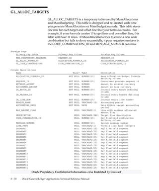 3 – 69Detailed Design
Oracle Proprietary, Confidential Information––Use Restricted by Contract
Column Descriptions (Continued)
Name Null? Type Description
SEGMENT28 NULL VARCHAR2(25) Key flexfield segment
SEGMENT29 NULL VARCHAR2(25) Key flexfield segment
SEGMENT30 NULL VARCHAR2(25) Key flexfield segment
Indexes
Index Name Index Type Sequence Column Name
GL_ALLOC_INTERIM_3_N1 NOT UNIQUE 1 FORMULA_ID
 