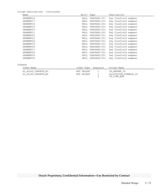 3 – 70 Oracle General Ledger Applications Technical Reference Manual
Oracle Proprietary, Confidential Information––Use Restricted by Contract
GL_ALLOC_TARGETS
GL_ALLOC_TARGETS is a temporary table used by MassAllocations
and MassBudgeting. This table is dropped and re–created each time
you generate MassAllocation or MassBudget journals. This table stores
one row for each target and offset line that your formula creates. For
example, if your formula creates 10 target lines and one offset line, this
table will have 11 rows. If MassAllocations tries to create a new code
combination but fails to do so successfully, it puts negative numbers in
the CODE_COMBINATION_ID and MESSAGE_NUMBER columns.
Foreign Keys
Primary Key Table Primary Key Column Foreign Key Column
FND_CONCURRENT_REQUESTS REQUEST_ID REQUEST_ID
GL_ALLOC_FORMULAS ALLOCATION_FORMULA_ID ALLOCATION_FORMULA_ID
GL_CODE_COMBINATIONS CODE_COMBINATION_ID CODE_COMBINATION_ID
Column Descriptions
Name Null? Type Description
ALLOCATION_FORMULA_ID NOT NULL NUMBER(15) Mass Allocation/Budget formula
defining column
REQUEST_ID NOT NULL NUMBER(15) Concurrent process request id
ENTERED_AMOUNT NOT NULL NUMBER Amount in entered currency
ACCOUNTED_AMOUNT NOT NULL NUMBER Amount in base currency
JE_BATCH_ID NOT NULL NUMBER(15) Journal entry batch defining
column
JE_HEADER_ID NOT NULL NUMBER(15) Journal entry header defining
column
JE_LINE_NUM NOT NULL NUMBER(15) Journal entry line number
PERIOD_NAME NOT NULL VARCHAR2(15) Accounting period
ACCOUNTING_DATE NOT NULL DATE Date Within target accounting
period
MAX_AMOUNT_FLAG NULL VARCHAR2(1) Line with maximum allocated
amount flag
DESCRIPTION NULL VARCHAR2(240) Target line description
CODE_COMBINATION_ID NULL NUMBER(15) Key flexfield combination
defining column
MESSAGE_NUMBER NULL NUMBER(15) System message number
LINE_TYPE NULL VARCHAR2(1) Formula line type (target)
SEGMENT1 NULL VARCHAR2(25) Key flexfield segment
SEGMENT2 NULL VARCHAR2(25) Key flexfield segment
SEGMENT3 NULL VARCHAR2(25) Key flexfield segment
SEGMENT4 NULL VARCHAR2(25) Key flexfield segment
SEGMENT5 NULL VARCHAR2(25) Key flexfield segment
SEGMENT6 NULL VARCHAR2(25) Key flexfield segment
SEGMENT7 NULL VARCHAR2(25) Key flexfield segment
SEGMENT8 NULL VARCHAR2(25) Key flexfield segment
SEGMENT9 NULL VARCHAR2(25) Key flexfield segment
SEGMENT10 NULL VARCHAR2(25) Key flexfield segment
SEGMENT11 NULL VARCHAR2(25) Key flexfield segment
SEGMENT12 NULL VARCHAR2(25) Key flexfield segment
SEGMENT13 NULL VARCHAR2(25) Key flexfield segment
SEGMENT14 NULL VARCHAR2(25) Key flexfield segment
SEGMENT15 NULL VARCHAR2(25) Key flexfield segment
 