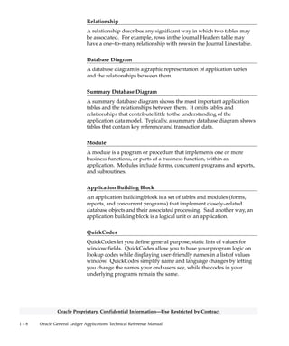 1 – 7Introduction
Oracle Proprietary, Confidential Information––Use Restricted by Contract
You are responsible for the support and upgrade of the logic within the
procedures that you write, which may be affected by changes between
releases of Oracle Applications.
Do not rely on upward compatibility of the data model
Oracle reserves the right to change the structure of Oracle General
Ledger applications tables, and to change the meaning of, add, or
delete lookup codes and other data in future releases. We do not
guarantee the upward compatibility of the Oracle General Ledger
applications data model. For example, if you write a report that
identifies concurrent requests that end in Error status by selecting
directly from Oracle Application Object Library tables, we do not
guarantee that your report will work properly after an upgrade.
About Oracle Application Object Library
The Oracle General Ledger Applications Technical Reference Manual may
contain references to tables that belong to Oracle Application Object
Library. Oracle Application Object Library is a collection of pre–built
application components and facilities for building Oracle Applications
and extensions to Oracle Applications. Oracle Application Coding
Standards use the Oracle Application Object Library and contains
shared components including but not limited to –– forms, subroutines,
concurrent programs and reports, database tables and objects,
messages, menus, responsibilities, flexfield definitions and online help.
Attention: Oracle does not support any customization of
Oracle Application Object Library tables or modules, not even
by Oracle consultants. (Oracle Application Object Library
tables generally have names beginning with FND_%.)
Accordingly, this manual does not contain detailed information
about most Oracle Application Object Library tables used by
your Oracle General Ledger application.
A Few Words About Terminology
The following list provides you with definitions for terms that we use
throughout this manual:
 