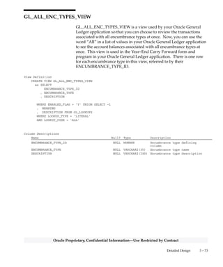 3 – 72 Oracle General Ledger Applications Technical Reference Manual
Oracle Proprietary, Confidential Information––Use Restricted by Contract
GL_ALL_BUD_ORGS_VIEW
GL_ALL_BUD_ORGS_VIEW is a view used by your Oracle General
Ledger application so that you can choose to review the accounts or
balances associated with all budget organizations at once. Now, you can
use the word ”All” in a list of values in your Oracle General Ledger
application to see all Accounting Flexfields that are assigned to a budget
organization. This view is used in the Year–End Carry Forward form
and program in your Oracle General Ledger application. There is one
row in this view for each of your budget organizations, referred to by
their BUDGET_ENTITY_ID.
View Definition
CREATE VIEW GL_ALL_BUD_ORGS_VIEW
as SELECT
BUDGET_ENTITY_ID
, NAME
, SET_OF_BOOKS_ID
, DESCRIPTION
WHERE STATUS_CODE != ’D’
UNION SELECT –1
, MEANING
, –1
, DESCRIPTION FROM GL_LOOKUPS
WHERE LOOKUP_TYPE = ’LITERAL’
AND LOOKUP_CODE = ’ALL’
Column Descriptions
Name Null? Type Description
BUDGET_ENTITY_ID NULL VARCHAR2(30) Budget Organization defining
column
NAME NULL VARCHAR2(30) Budget Organization name
SET_OF_BOOKS_ID NULL NUMBER Accounting books defining
column
DESCRIPTION NULL VARCHAR2(240) Budget Organization description
 