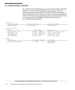 3 – 75Detailed Design
Oracle Proprietary, Confidential Information––Use Restricted by Contract
GL_ALL_JE_SOURCE_NAME_VIEW
GL_ALL_JE_SOURCE_NAME_VIEW is a view used by your Oracle
General Ledger application so that you can automatically post batches
for all journal entry sources. Now, you can use the word ”All” in the
Source field of the AutoPost Criteria Sets form. When used, Oracle
General Ledger’s AutoPost program will select journal entries of all
sources for posting (provided that its category name, balance type, and
period match the other AutoPost options.)
View Definition
CREATE VIEW GL_ALL_JE_SOURCE_NAME_VIEW
as SELECT
GLJES.JE_SOURCE_NAME
, GLJES.USER_JE_SOURCE_NAME
, GLL.DESCRIPTION FROM GL_LOOKUPS GLL
WHERE GLL.LOOKUP_TYPE = ’LITERAL’
AND GLL.LOOKUP_CODE = ’ALL’
Column Descriptions
Name Null? Type Description
JE_SOURCE_NAME NULL VARCHAR2(30) Journal entry source name
DESCRIPTION NULL VARCHAR2(80) Journal entry source
description
 