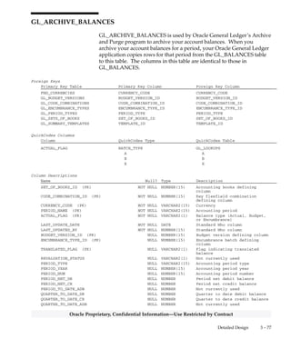 3 – 76 Oracle General Ledger Applications Technical Reference Manual
Oracle Proprietary, Confidential Information––Use Restricted by Contract
GL_APPLICATION_GROUPS
GL_APPLICATION_GROUPS replaces FND_APPLICATION_GROUPS.
It holds rows for individual application product groups. For each
application product group listed in this table, Oracle General Ledger’s
Accounting Calendar form maintains a separate set of accounting period
statuses. Thus for each period defined in the Accounting Calendar form,
a row is inserted into GL_PERIOD_STATUSES for each row in
GL_APPLICATION_GROUPS.
Foreign Keys
Primary Key Table Primary Key Column Foreign Key Column
FND_APPLICATION APPLICATION_ID APPLICATION_ID
Column Descriptions
Name Null? Type Description
APPLICATION_ID (PK) NOT NULL NUMBER(15) Application defining column
GROUP_NAME (PK) NOT NULL VARCHAR2(30) Always ’PERIOD_STATUS’
LAST_UPDATED_BY NOT NULL NUMBER(15) Standard Who column
LAST_UPDATE_DATE NOT NULL DATE Standard Who column
Indexes
Index Name Index Type Sequence Column Name
GL_APPLICATION_GROUPS_U1 UNIQUE 1 APPLICATION_ID
2 GROUP_NAME
 