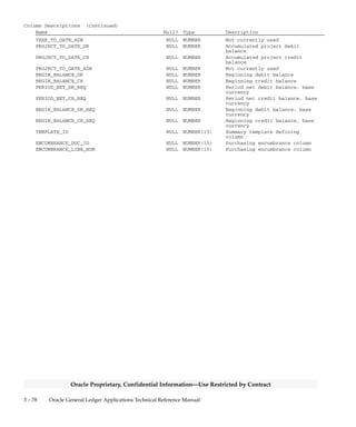 3 – 77Detailed Design
Oracle Proprietary, Confidential Information––Use Restricted by Contract
GL_ARCHIVE_BALANCES
GL_ARCHIVE_BALANCES is used by Oracle General Ledger’s Archive
and Purge program to archive your account balances. When you
archive your account balances for a period, your Oracle General Ledger
application copies rows for that period from the GL_BALANCES table
to this table. The columns in this table are identical to those in
GL_BALANCES.
Foreign Keys
Primary Key Table Primary Key Column Foreign Key Column
FND_CURRENCIES CURRENCY_CODE CURRENCY_CODE
GL_BUDGET_VERSIONS BUDGET_VERSION_ID BUDGET_VERSION_ID
GL_CODE_COMBINATIONS CODE_COMBINATION_ID CODE_COMBINATION_ID
GL_ENCUMBRANCE_TYPES ENCUMBRANCE_TYPE_ID ENCUMBRANCE_TYPE_ID
GL_PERIOD_TYPES PERIOD_TYPE PERIOD_TYPE
GL_SETS_OF_BOOKS SET_OF_BOOKS_ID SET_OF_BOOKS_ID
GL_SUMMARY_TEMPLATES TEMPLATE_ID TEMPLATE_ID
QuickCodes Columns
Column QuickCodes Type QuickCodes Table
ACTUAL_FLAG BATCH_TYPE GL_LOOKUPS
A A
B B
E E
Column Descriptions
Name Null? Type Description
SET_OF_BOOKS_ID (PK) NOT NULL NUMBER(15) Accounting books defining
column
CODE_COMBINATION_ID (PK) NOT NULL NUMBER(15) Key flexfield combination
defining column
CURRENCY_CODE (PK) NOT NULL VARCHAR2(15) Currency
PERIOD_NAME (PK) NOT NULL VARCHAR2(15) Accounting period
ACTUAL_FLAG (PK) NOT NULL VARCHAR2(1) Balance type (Actual, Budget,
or Encumbrance)
LAST_UPDATE_DATE NOT NULL DATE Standard Who column
LAST_UPDATED_BY NOT NULL NUMBER(15) Standard Who column
BUDGET_VERSION_ID (PK) NULL NUMBER(15) Budget version defining column
ENCUMBRANCE_TYPE_ID (PK) NULL NUMBER(15) Encumbrance batch defining
column
TRANSLATED_FLAG (PK) NULL VARCHAR2(1) Flag indicating translated
balance
REVALUATION_STATUS NULL VARCHAR2(1) Not currently used
PERIOD_TYPE NULL VARCHAR2(15) Accounting period type
PERIOD_YEAR NULL NUMBER(15) Accounting period year
PERIOD_NUM NULL NUMBER(15) Accounting period number
PERIOD_NET_DR NULL NUMBER Period net debit balance
PERIOD_NET_CR NULL NUMBER Period net credit balance
PERIOD_TO_DATE_ADB NULL NUMBER Not currently used
QUARTER_TO_DATE_DR NULL NUMBER Quarter to date debit balance
QUARTER_TO_DATE_CR NULL NUMBER Quarter to date credit balance
QUARTER_TO_DATE_ADB NULL NUMBER Not currently used
 