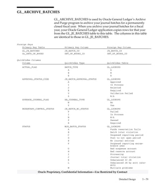 3 – 78 Oracle General Ledger Applications Technical Reference Manual
Oracle Proprietary, Confidential Information––Use Restricted by Contract
Column Descriptions (Continued)
Name Null? Type Description
YEAR_TO_DATE_ADB NULL NUMBER Not currently used
PROJECT_TO_DATE_DR NULL NUMBER Accumulated project debit
balance
PROJECT_TO_DATE_CR NULL NUMBER Accumulated project credit
balance
PROJECT_TO_DATE_ADB NULL NUMBER Not currently used
BEGIN_BALANCE_DR NULL NUMBER Beginning debit balance
BEGIN_BALANCE_CR NULL NUMBER Beginning credit balance
PERIOD_NET_DR_BEQ NULL NUMBER Period net debit balance, base
currency
PERIOD_NET_CR_BEQ NULL NUMBER Period net credit balance, base
currency
BEGIN_BALANCE_DR_BEQ NULL NUMBER Beginning debit balance, base
currency
BEGIN_BALANCE_CR_BEQ NULL NUMBER Beginning credit balance, base
currency
TEMPLATE_ID NULL NUMBER(15) Summary template defining
column
ENCUMBRANCE_DOC_ID NULL NUMBER(15) Purchasing encumbrance column
ENCUMBRANCE_LINE_NUM NULL NUMBER(15) Purchasing encumbrance column
 