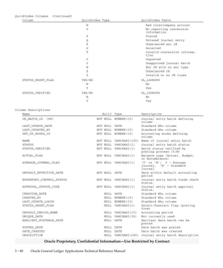 3 – 79Detailed Design
Oracle Proprietary, Confidential Information––Use Restricted by Contract
GL_ARCHIVE_BATCHES
GL_ARCHIVE_BATCHES is used by Oracle General Ledger’s Archive
and Purge program to archive your journal batches for a permanently
closed fiscal year. When you archive your journal batches for a fiscal
year, your Oracle General Ledger application copies rows for that year
from the GL_JE_BATCHES table to this table. The columns in this table
are identical to those in GL_JE_BATCHES.
Foreign Keys
Primary Key Table Primary Key Column Foreign Key Column
GL_JE_BATCHES JE_BATCH_ID JE_BATCH_ID
GL_SETS_OF_BOOKS SET_OF_BOOKS_ID SET_OF_BOOKS_ID
QuickCodes Columns
Column QuickCodes Type QuickCodes Table
ACTUAL_FLAG BATCH_TYPE GL_LOOKUPS
A A
B B
E E
APPROVAL_STATUS_CODE JE_BATCH_APPROVAL_STATUS GL_LOOKUPS
A Approved
I In Process
J Rejected
R Required
V Validation Failed
Z N/A
AVERAGE_JOURNAL_FLAG AB_JOURNAL_TYPE GL_LOOKUPS
N No
Y Yes
BUDGETARY_CONTROL_STATUS JE_BATCH_BC_STATUS GL_LOOKUPS
F Failed
I In Process
N N/A
P Passed
R Required
STATUS MJE_BATCH_STATUS GL_LOOKUPS
A Funds reservation fails
B Batch total violation
C Unopened reporting period
D Post to not open period
E No journal entries
F Unopened reporting encum-
brance year
G Bad suspense account
H Bad reserve account
I Processing
J Journal total violation
K Unbalanced IC JE
L Unbalanced JE by acct cate-
gory
M Multiple problems
 