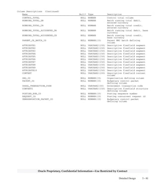 3 – 80 Oracle General Ledger Applications Technical Reference Manual
Oracle Proprietary, Confidential Information––Use Restricted by Contract
QuickCodes Columns (Continued)
Column QuickCodes Type QuickCodes Table
N Bad intercompany account
O No reporting conversion
information
P Posted
Q Untaxed journal entry
R Unbalanced enc JE
S Selected
T Invalid conversion informa-
tion
U Unposted
V Unapproved journal batch
W Enc JE with no enc type
X Unbalanced JE
Z Invalid or no JE lines
STATUS_RESET_FLAG YES/NO GL_LOOKUPS
N No
Y Yes
STATUS_VERIFIED YES/NO GL_LOOKUPS
N No
Y Yes
Column Descriptions
Name Null? Type Description
JE_BATCH_ID (PK) NOT NULL NUMBER(15) Journal entry batch defining
column
LAST_UPDATE_DATE NOT NULL DATE Standard Who column
LAST_UPDATED_BY NOT NULL NUMBER(15) Standard Who column
SET_OF_BOOKS_ID NOT NULL NUMBER(15) Accounting books defining
column
NAME NOT NULL VARCHAR2(100) Name of journal entry batch
STATUS NOT NULL VARCHAR2(1) Journal entry batch status
STATUS_VERIFIED NOT NULL VARCHAR2(1) Batch status verified by
posting process (Y/N)
ACTUAL_FLAG NOT NULL VARCHAR2(1) Balance type (Actual, Budget,
or Encumbrance)
AVERAGE_JOURNAL_FLAG NOT NULL VARCHAR2(1) ’Y’ or ’N’: Y – Average
journal, ’N’ – Standard
journal
DEFAULT_EFFECTIVE_DATE NOT NULL DATE Date within default accounting
period
BUDGETARY_CONTROL_STATUS NOT NULL VARCHAR2(1) Journal entry batch funds check
status.
APPROVAL_STATUS_CODE NOT NULL VARCHAR2(1) Journal entry batch approval
status.
CREATION_DATE NULL DATE Standard Who column
CREATED_BY NULL NUMBER(15) Standard Who column
LAST_UPDATE_LOGIN NULL NUMBER(15) Standard Who column
STATUS_RESET_FLAG NULL VARCHAR2(1) Select/Unselect flag (posting
form)
DEFAULT_PERIOD_NAME NULL VARCHAR2(15) Accounting period
UNIQUE_DATE NULL VARCHAR2(30) Not currently used
EARLIEST_POSTABLE_DATE NULL DATE Earliest date batch can be
posted
POSTED_DATE NULL DATE Date batch was posted
DATE_CREATED NULL DATE Date batch was created
DESCRIPTION NULL VARCHAR2(240) Journal entry batch description
 