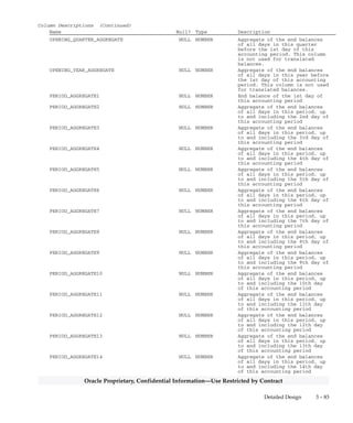 3 – 82 Oracle General Ledger Applications Technical Reference Manual
Oracle Proprietary, Confidential Information––Use Restricted by Contract
GL_ARCHIVE_DAILY_BALANCES
GL_ARCHIVE_DAILY_BALANCES is used by Oracle General Ledger’s
Archive and Purge program to archive your daily aggregate balances.
When you archive your daily aggregate balances for a period, your
Oracle General Ledger application copies rows for that period from the
GL_DAILY_BALANCES table to this table. The columns in this table are
identical to those in GL_DAILY_BALANCES.
Foreign Keys
Primary Key Table Primary Key Column Foreign Key Column
FND_CURRENCIES CURRENCY_CODE CURRENCY_CODE
GL_CODE_COMBINATIONS CODE_COMBINATION_ID CODE_COMBINATION_ID
GL_PERIOD_TYPES PERIOD_TYPE PERIOD_TYPE
GL_SETS_OF_BOOKS SET_OF_BOOKS_ID SET_OF_BOOKS_ID
GL_SUMMARY_TEMPLATES TEMPLATE_ID TEMPLATE_ID
Column Descriptions
Name Null? Type Description
SET_OF_BOOKS_ID (PK) NOT NULL NUMBER(15) Accounting books defining
column
CODE_COMBINATION_ID (PK) NOT NULL NUMBER(15) Key Flexfield combination
defining column
CURRENCY_CODE (PK) NOT NULL VARCHAR2(15) Currency
CURRENCY_TYPE (PK) NOT NULL VARCHAR2(1) ’E’, ’C’, ’U’, ’O’, ’T’: E –
Entered, C – Converted, U –
Cumulative, O – Out of date
translation, T – Up–to–date
translation
ACTUAL_FLAG (PK) NOT NULL VARCHAR2(1) Always ’A’: A – Actual
PERIOD_NAME (PK) NOT NULL VARCHAR2(15) Accounting Period
PERIOD_START_DATE NOT NULL DATE Start date of the accounting
period
PERIOD_END_DATE NOT NULL DATE End date of the accounting
period
QUARTER_START_DATE NOT NULL DATE Start date of the quarter
containing the accounting
period
YEAR_START_DATE NOT NULL DATE Start date of the fiscal year
containing the accounting
period
CREATION_DATE NOT NULL DATE Standard Who column
CREATED_BY NOT NULL NUMBER(15) Standard Who column
LAST_UPDATE_DATE NOT NULL DATE Standard Who column
LAST_UPDATED_BY NOT NULL NUMBER(15) Standard Who column
LAST_UPDATE_LOGIN NOT NULL NUMBER(15) Standard Who column
CONVERTED_FROM_CURRENCY (PK) NULL VARCHAR2(15) Currency the balance was
converted from
PERIOD_TYPE NULL VARCHAR2(15) Accounting period type
PERIOD_YEAR NULL NUMBER(15) Accounting period year
PERIOD_NUM NULL NUMBER(15) Accounting period number
TEMPLATE_ID NULL NUMBER(15) Summary template defining
column
OPENING_PERIOD_AGGREGATE NULL NUMBER End of day balance for the last
day in the previous period.
This column is not used for
translated balances.
 