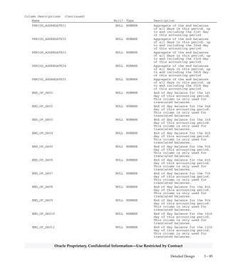 3 – 84 Oracle General Ledger Applications Technical Reference Manual
Oracle Proprietary, Confidential Information––Use Restricted by Contract
Column Descriptions (Continued)
Name Null? Type Description
PERIOD_AGGREGATE15 NULL NUMBER Aggregate of the end balances
of all days in this period, up
to and including the 15th day
of this accounting period
PERIOD_AGGREGATE16 NULL NUMBER Aggregate of the end balances
of all days in this period, up
to and including the 16th day
of this accounting period
PERIOD_AGGREGATE17 NULL NUMBER Aggregate of the end balances
of all days in this period, up
to and including the 17th day
of this accounting period
PERIOD_AGGREGATE18 NULL NUMBER Aggregate of the end balances
of all days in this period, up
to and including the 18th day
of this accounting period
PERIOD_AGGREGATE19 NULL NUMBER Aggregate of the end balances
of all days in this period, up
to and including the 19th day
of this accounting period
PERIOD_AGGREGATE20 NULL NUMBER Aggregate of the end balances
of all days in this period, up
to and including the 20th day
of this accounting period
PERIOD_AGGREGATE21 NULL NUMBER Aggregate of the end balances
of all days in this period, up
to and including the 21st day
of this accounting period
PERIOD_AGGREGATE22 NULL NUMBER Aggregate of the end balances
of all days in this period, up
to and including the 22nd day
of this accounting period
PERIOD_AGGREGATE23 NULL NUMBER Aggregate of the end balances
of all days in this period, up
to and including the 23rd day
of this accounting period
PERIOD_AGGREGATE24 NULL NUMBER Aggregate of the end balances
of all days in this period, up
to and including the 24th day
of this accounting period
PERIOD_AGGREGATE25 NULL NUMBER Aggregate of the end balances
of all days in this period, up
to and including the 25th day
of this accounting period
PERIOD_AGGREGATE26 NULL NUMBER Aggregate of the end balances
of all days in this period, up
to and including the 26th day
of this accounting period
PERIOD_AGGREGATE27 NULL NUMBER Aggregate of the end balances
of all days in this period, up
to and including the 27th day
of this accounting period
PERIOD_AGGREGATE28 NULL NUMBER Aggregate of the end balances
of all days in this period, up
to and including the 28th day
of this accounting period
PERIOD_AGGREGATE29 NULL NUMBER Aggregate of the end balances
of all days in this period, up
to and including the 29th day
of this accounting period
PERIOD_AGGREGATE30 NULL NUMBER Aggregate of the end balances
of all days in this period, up
to and including the 30th day
of this accounting period
 