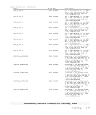 3 – 86 Oracle General Ledger Applications Technical Reference Manual
Oracle Proprietary, Confidential Information––Use Restricted by Contract
Column Descriptions (Continued)
Name Null? Type Description
END_OF_DAY12 NULL NUMBER End of day balance for the 12th
day of this accounting period.
This column is only used for
translated balances.
END_OF_DAY13 NULL NUMBER End of day balance for the 13th
day of this accounting period.
This column is only used for
translated balances.
END_OF_DAY14 NULL NUMBER End of day balance for the 14th
day of this accounting period.
This column is only used for
translated balances.
END_OF_DAY15 NULL NUMBER End of day balance for the 15th
day of this accounting period.
This column is only used for
translated balances.
END_OF_DAY16 NULL NUMBER End of day balance for the 16th
day of this accounting period.
This column is only used for
translated balances.
END_OF_DAY17 NULL NUMBER End of day balance for the 17th
day of this accounting period.
This column is only used for
translated balances.
END_OF_DAY18 NULL NUMBER End of day balance for the 18th
day of this accounting period.
This column is only used for
translated balances.
END_OF_DAY19 NULL NUMBER End of day balance for the 19th
day of this accounting period.
This column is only used for
translated balances.
END_OF_DAY20 NULL NUMBER End of day balance for the 20th
day of this accounting period.
This column is only used for
translated balances.
END_OF_DAY21 NULL NUMBER End of day balance for the 21st
day of this accounting period.
This column is only used for
translated balances.
END_OF_DAY22 NULL NUMBER End of day balance for the 22nd
day of this accounting period.
This column is only used for
translated balances.
END_OF_DAY23 NULL NUMBER End of day balance for the 23rd
day of this accounting period.
This column is only used for
translated balances.
END_OF_DAY24 NULL NUMBER End of day balance for the 24th
day of this accounting period.
This column is only used for
translated balances.
END_OF_DAY25 NULL NUMBER End of day balance for the 25th
day of this accounting period.
This column is only used for
translated balances.
END_OF_DAY26 NULL NUMBER End of day balance for the 26th
day of this accounting period.
This column is only used for
translated balances.
END_OF_DAY27 NULL NUMBER End of day balance for the 27th
day of this accounting period.
This column is only used for
translated balances.
 