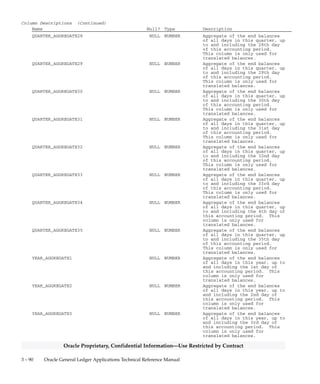 3 – 89Detailed Design
Oracle Proprietary, Confidential Information––Use Restricted by Contract
Column Descriptions (Continued)
Name Null? Type Description
QUARTER_AGGREGATE17 NULL NUMBER Aggregate of the end balances
of all days in this quarter, up
to and including the 17th day
of this accounting period.
This column is only used for
translated balances.
QUARTER_AGGREGATE18 NULL NUMBER Aggregate of the end balances
of all days in this quarter, up
to and including the 18th day
of this accounting period.
This column is only used for
translated balances.
QUARTER_AGGREGATE19 NULL NUMBER Aggregate of the end balances
of all days in this quarter, up
to and including the 19th day
of this accounting period.
This column is only used for
translated balances.
QUARTER_AGGREGATE20 NULL NUMBER Aggregate of the end balances
of all days in this quarter, up
to and including the 20th day
of this accounting period.
This column is only used for
translated balances.
QUARTER_AGGREGATE21 NULL NUMBER Aggregate of the end balances
of all days in this quarter, up
to and including the 21st day
of this accounting period.
This column is only used for
translated balances.
QUARTER_AGGREGATE22 NULL NUMBER Aggregate of the end balances
of all days in this quarter, up
to and including the 22nd day
of this accounting period.
This column is only used for
translated balances.
QUARTER_AGGREGATE23 NULL NUMBER Aggregate of the end balances
of all days in this quarter, up
to and including the 23rd day
of this accounting period.
This column is only used for
translated balances.
QUARTER_AGGREGATE24 NULL NUMBER Aggregate of the end balances
of all days in this quarter, up
to and including the 24th day
of this accounting period.
This column is only used for
translated balances.
QUARTER_AGGREGATE25 NULL NUMBER Aggregate of the end balances
of all days in this quarter, up
to and including the 25th day
of this accounting period.
This column is only used for
translated balances.
QUARTER_AGGREGATE26 NULL NUMBER Aggregate of the end balances
of all days in this quarter, up
to and including the 26th day
of this accounting period.
This column is only used for
translated balances.
QUARTER_AGGREGATE27 NULL NUMBER Aggregate of the end balances
of all days in this quarter, up
to and including the 27th day
of this accounting period.
This column is only used for
translated balances.
 