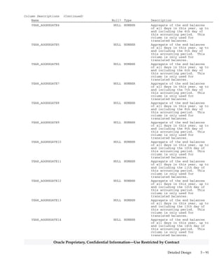 3 – 90 Oracle General Ledger Applications Technical Reference Manual
Oracle Proprietary, Confidential Information––Use Restricted by Contract
Column Descriptions (Continued)
Name Null? Type Description
QUARTER_AGGREGATE28 NULL NUMBER Aggregate of the end balances
of all days in this quarter, up
to and including the 28th day
of this accounting period.
This column is only used for
translated balances.
QUARTER_AGGREGATE29 NULL NUMBER Aggregate of the end balances
of all days in this quarter, up
to and including the 29th day
of this accounting period.
This column is only used for
translated balances.
QUARTER_AGGREGATE30 NULL NUMBER Aggregate of the end balances
of all days in this quarter, up
to and including the 30th day
of this accounting period.
This column is only used for
translated balances.
QUARTER_AGGREGATE31 NULL NUMBER Aggregate of the end balances
of all days in this quarter, up
to and including the 31st day
of this accounting period.
This column is only used for
translated balances.
QUARTER_AGGREGATE32 NULL NUMBER Aggregate of the end balances
of all days in this quarter, up
to and including the 32nd day
of this accounting period.
This column is only used for
translated balances.
QUARTER_AGGREGATE33 NULL NUMBER Aggregate of the end balances
of all days in this quarter, up
to and including the 33rd day
of this accounting period.
This column is only used for
translated balances.
QUARTER_AGGREGATE34 NULL NUMBER Aggregate of the end balances
of all days in this quarter, up
to and including the 4th day of
this accounting period. This
column is only used for
translated balances.
QUARTER_AGGREGATE35 NULL NUMBER Aggregate of the end balances
of all days in this quarter, up
to and including the 35th day
of this accounting period.
This column is only used for
translated balances.
YEAR_AGGREGATE1 NULL NUMBER Aggregate of the end balances
of all days in this year, up to
and including the 1st day of
this accounting period. This
column is only used for
translated balances.
YEAR_AGGREGATE2 NULL NUMBER Aggregate of the end balances
of all days in this year, up to
and including the 2nd day of
this accounting period. This
column is only used for
translated balances.
YEAR_AGGREGATE3 NULL NUMBER Aggregate of the end balances
of all days in this year, up to
and including the 3rd day of
this accounting period. This
column is only used for
translated balances.
 