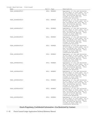 3 – 91Detailed Design
Oracle Proprietary, Confidential Information––Use Restricted by Contract
Column Descriptions (Continued)
Name Null? Type Description
YEAR_AGGREGATE4 NULL NUMBER Aggregate of the end balances
of all days in this year, up to
and including the 4th day of
this accounting period. This
column is only used for
translated balances.
YEAR_AGGREGATE5 NULL NUMBER Aggregate of the end balances
of all days in this year, up to
and including the 5th day of
this accounting period. This
column is only used for
translated balances.
YEAR_AGGREGATE6 NULL NUMBER Aggregate of the end balances
of all days in this year, up to
and including the 6th day of
this accounting period. This
column is only used for
translated balances.
YEAR_AGGREGATE7 NULL NUMBER Aggregate of the end balances
of all days in this year, up to
and including the 7th day of
this accounting period. This
column is only used for
translated balances.
YEAR_AGGREGATE8 NULL NUMBER Aggregate of the end balances
of all days in this year, up to
and including the 8th day of
this accounting period. This
column is only used for
translated balances.
YEAR_AGGREGATE9 NULL NUMBER Aggregate of the end balances
of all days in this year, up to
and including the 9th day of
this accounting period. This
column is only used for
translated balances.
YEAR_AGGREGATE10 NULL NUMBER Aggregate of the end balances
of all days in this year, up to
and including the 10th day of
this accounting period. This
column is only used for
translated balances.
YEAR_AGGREGATE11 NULL NUMBER Aggregate of the end balances
of all days in this year, up to
and including the 11th day of
this accounting period. This
column is only used for
translated balances.
YEAR_AGGREGATE12 NULL NUMBER Aggregate of the end balances
of all days in this year, up to
and including the 12th day of
this accounting period. This
column is only used for
translated balances.
YEAR_AGGREGATE13 NULL NUMBER Aggregate of the end balances
of all days in this year, up to
and including the 13th day of
this accounting period. This
column is only used for
translated balances.
YEAR_AGGREGATE14 NULL NUMBER Aggregate of the end balances
of all days in this year, up to
and including the 14th day of
this accounting period. This
column is only used for
translated balances.
 