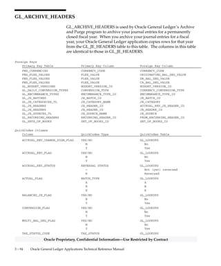3 – 93Detailed Design
Oracle Proprietary, Confidential Information––Use Restricted by Contract
Column Descriptions (Continued)
Name Null? Type Description
YEAR_AGGREGATE26 NULL NUMBER Aggregate of the end balances
of all days in this year, up to
and including the 27th day of
this accounting period. This
column is only used for
translated balances.
YEAR_AGGREGATE27 NULL NUMBER Aggregate of the end balances
of all days in this year, up to
and including the 27th day of
this accounting period. This
column is only used for
translated balances.
YEAR_AGGREGATE28 NULL NUMBER Aggregate of the end balances
of all days in this year, up to
and including the 28th day of
this accounting period. This
column is only used for
translated balances.
YEAR_AGGREGATE29 NULL NUMBER Aggregate of the end balances
of all days in this year, up to
and including the 29th day of
this accounting period. This
column is only used for
translated balances.
YEAR_AGGREGATE30 NULL NUMBER Aggregate of the end balances
of all days in this year, up to
and including the 30th day of
this accounting period. This
column is only used for
translated balances.
YEAR_AGGREGATE31 NULL NUMBER Aggregate of the end balances
of all days in this year, up to
and including the 31st day of
this accounting period. This
column is only used for
translated balances.
YEAR_AGGREGATE32 NULL NUMBER Aggregate of the end balances
of all days in this year, up to
and including the 32nd day of
this accounting period. This
column is only used for
translated balances.
YEAR_AGGREGATE33 NULL NUMBER Aggregate of the end balances
of all days in this year, up to
and including the 33rd day of
this accounting period. This
column is only used for
translated balances.
YEAR_AGGREGATE34 NULL NUMBER Aggregate of the end balances
of all days in this year, up to
and including the 34th day of
this accounting period. This
column is only used for
translated balances.
YEAR_AGGREGATE35 NULL NUMBER Aggregate of the end balances
of all days in this year, up to
and including the 35th day of
this accounting period. This
column is only used for
translated balances.
 