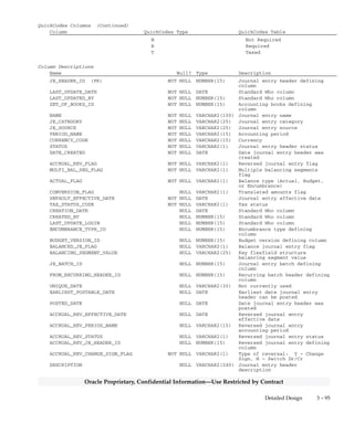 3 – 94 Oracle General Ledger Applications Technical Reference Manual
Oracle Proprietary, Confidential Information––Use Restricted by Contract
GL_ARCHIVE_HEADERS
GL_ARCHIVE_HEADERS is used by Oracle General Ledger’s Archive
and Purge program to archive your journal entries for a permanently
closed fiscal year. When you archive your journal entries for a fiscal
year, your Oracle General Ledger application copies rows for that year
from the GL_JE_HEADERS table to this table. The columns in this table
are identical to those in GL_JE_HEADERS.
Foreign Keys
Primary Key Table Primary Key Column Foreign Key Column
FND_CURRENCIES CURRENCY_CODE CURRENCY_CODE
FND_FLEX_VALUES FLEX_VALUE ORIGINATING_BAL_SEG_VALUE
FND_FLEX_VALUES FLEX_VALUE DR_BAL_SEG_VALUE
FND_FLEX_VALUES FLEX_VALUE CR_BAL_SEG_VALUE
GL_BUDGET_VERSIONS BUDGET_VERSION_ID BUDGET_VERSION_ID
GL_DAILY_CONVERSION_TYPES CONVERSION_TYPE CURRENCY_CONVERSION_TYPE
GL_ENCUMBRANCE_TYPES ENCUMBRANCE_TYPE_ID ENCUMBRANCE_TYPE_ID
GL_JE_BATCHES JE_BATCH_ID JE_BATCH_ID
GL_JE_CATEGORIES_TL JE_CATEGORY_NAME JE_CATEGORY
GL_JE_HEADERS JE_HEADER_ID ACCRUAL_REV_JE_HEADER_ID
GL_JE_HEADERS JE_HEADER_ID JE_HEADER_ID
GL_JE_SOURCES_TL JE_SOURCE_NAME JE_SOURCE
GL_RECURRING_HEADERS RECURRING_HEADER_ID FROM_RECURRING_HEADER_ID
GL_SETS_OF_BOOKS SET_OF_BOOKS_ID SET_OF_BOOKS_ID
QuickCodes Columns
Column QuickCodes Type QuickCodes Table
ACCRUAL_REV_CHANGE_SIGN_FLAG YES/NO GL_LOOKUPS
N No
Y Yes
ACCRUAL_REV_FLAG YES/NO GL_LOOKUPS
N No
Y Yes
ACCRUAL_REV_STATUS REVERSAL STATUS GL_LOOKUPS
– Not (yet) reversed
R Reversed
ACTUAL_FLAG BATCH_TYPE GL_LOOKUPS
A A
B B
E E
BALANCED_JE_FLAG YES/NO GL_LOOKUPS
N No
Y Yes
CONVERSION_FLAG YES/NO GL_LOOKUPS
N No
Y Yes
MULTI_BAL_SEG_FLAG YES/NO GL_LOOKUPS
N No
Y Yes
TAX_STATUS_CODE TAX_STATUS GL_LOOKUPS
 