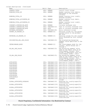 3 – 95Detailed Design
Oracle Proprietary, Confidential Information––Use Restricted by Contract
QuickCodes Columns (Continued)
Column QuickCodes Type QuickCodes Table
N Not Required
R Required
T Taxed
Column Descriptions
Name Null? Type Description
JE_HEADER_ID (PK) NOT NULL NUMBER(15) Journal entry header defining
column
LAST_UPDATE_DATE NOT NULL DATE Standard Who column
LAST_UPDATED_BY NOT NULL NUMBER(15) Standard Who column
SET_OF_BOOKS_ID NOT NULL NUMBER(15) Accounting books defining
column
NAME NOT NULL VARCHAR2(100) Journal entry name
JE_CATEGORY NOT NULL VARCHAR2(25) Journal entry category
JE_SOURCE NOT NULL VARCHAR2(25) Journal entry source
PERIOD_NAME NOT NULL VARCHAR2(15) Accounting period
CURRENCY_CODE NOT NULL VARCHAR2(15) Currency
STATUS NOT NULL VARCHAR2(1) Journal entry header status
DATE_CREATED NOT NULL DATE Date journal entry header was
created
ACCRUAL_REV_FLAG NOT NULL VARCHAR2(1) Reversed journal entry flag
MULTI_BAL_SEG_FLAG NOT NULL VARCHAR2(1) Multiple balancing segments
flag
ACTUAL_FLAG NOT NULL VARCHAR2(1) Balance type (Actual, Budget,
or Encumbrance)
CONVERSION_FLAG NULL VARCHAR2(1) Translated amounts flag
DEFAULT_EFFECTIVE_DATE NOT NULL DATE Journal entry effective date
TAX_STATUS_CODE NOT NULL VARCHAR2(1) Tax status
CREATION_DATE NULL DATE Standard Who column
CREATED_BY NULL NUMBER(15) Standard Who column
LAST_UPDATE_LOGIN NULL NUMBER(15) Standard Who column
ENCUMBRANCE_TYPE_ID NULL NUMBER(15) Encumbrance type defining
column
BUDGET_VERSION_ID NULL NUMBER(15) Budget version defining column
BALANCED_JE_FLAG NULL VARCHAR2(1) Balance journal entry flag
BALANCING_SEGMENT_VALUE NULL VARCHAR2(25) Key flexfield structure
balancing segment value
JE_BATCH_ID NULL NUMBER(15) Journal entry batch defining
column
FROM_RECURRING_HEADER_ID NULL NUMBER(15) Recurring batch header defining
column
UNIQUE_DATE NULL VARCHAR2(30) Not currently used
EARLIEST_POSTABLE_DATE NULL DATE Earliest date journal entry
header can be posted
POSTED_DATE NULL DATE Date journal entry header was
posted
ACCRUAL_REV_EFFECTIVE_DATE NULL DATE Reversed journal entry
effective date
ACCRUAL_REV_PERIOD_NAME NULL VARCHAR2(15) Reversed journal entry
accounting period
ACCRUAL_REV_STATUS NULL VARCHAR2(1) Reversed journal entry status
ACCRUAL_REV_JE_HEADER_ID NULL NUMBER(15) Reversed journal entry defining
column
ACCRUAL_REV_CHANGE_SIGN_FLAG NOT NULL VARCHAR2(1) Type of reversal: Y – Change
Sign, N – Switch Dr/Cr
DESCRIPTION NULL VARCHAR2(240) Journal entry header
description
 