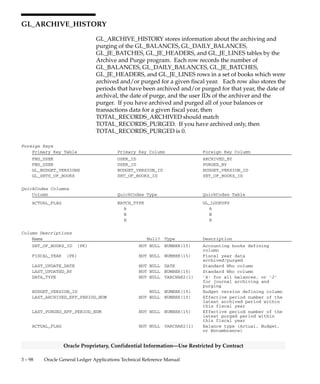 3 – 97Detailed Design
Oracle Proprietary, Confidential Information––Use Restricted by Contract
Column Descriptions (Continued)
Name Null? Type Description
GLOBAL_ATTRIBUTE6 NULL VARCHAR2(150) Reserved for country–specific
localizations
GLOBAL_ATTRIBUTE7 NULL VARCHAR2(150) Reserved for country–specific
localizations
GLOBAL_ATTRIBUTE8 NULL VARCHAR2(150) Reserved for country–specific
localizations
GLOBAL_ATTRIBUTE9 NULL VARCHAR2(150) Reserved for country–specific
localizations
GLOBAL_ATTRIBUTE10 NULL VARCHAR2(150) Reserved for country–specific
localizations
JGZZ_RECON_CONTEXT NULL VARCHAR2(30) Global Reconciliation
Descriptive Flexfield context
JGZZ_RECON_REF NULL VARCHAR2(240) Global Reconciliation
Descriptive Flexfield segment
USSGL_TRANSACTION_CODE NULL VARCHAR2(30) Government transaction code
CONTEXT2 NULL VARCHAR2(150) Descriptive Flexfield segment
column
DOC_SEQUENCE_ID NULL NUMBER Sequential numbering sequence
defining column
DOC_SEQUENCE_VALUE NULL NUMBER Sequential numbering sequence
value
 