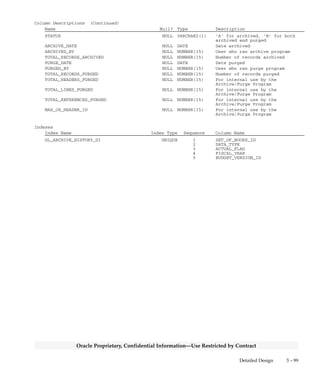 3 – 98 Oracle General Ledger Applications Technical Reference Manual
Oracle Proprietary, Confidential Information––Use Restricted by Contract
GL_ARCHIVE_HISTORY
GL_ARCHIVE_HISTORY stores information about the archiving and
purging of the GL_BALANCES, GL_DAILY_BALANCES,
GL_JE_BATCHES, GL_JE_HEADERS, and GL_JE_LINES tables by the
Archive and Purge program. Each row records the number of
GL_BALANCES, GL_DAILY_BALANCES, GL_JE_BATCHES,
GL_JE_HEADERS, and GL_JE_LINES rows in a set of books which were
archived and/or purged for a given fiscal year. Each row also stores the
periods that have been archived and/or purged for that year, the date of
archival, the date of purge, and the user IDs of the archiver and the
purger. If you have archived and purged all of your balances or
transactions data for a given fiscal year, then
TOTAL_RECORDS_ARCHIVED should match
TOTAL_RECORDS_PURGED. If you have archived only, then
TOTAL_RECORDS_PURGED is 0.
Foreign Keys
Primary Key Table Primary Key Column Foreign Key Column
FND_USER USER_ID ARCHIVED_BY
FND_USER USER_ID PURGED_BY
GL_BUDGET_VERSIONS BUDGET_VERSION_ID BUDGET_VERSION_ID
GL_SETS_OF_BOOKS SET_OF_BOOKS_ID SET_OF_BOOKS_ID
QuickCodes Columns
Column QuickCodes Type QuickCodes Table
ACTUAL_FLAG BATCH_TYPE GL_LOOKUPS
A A
B B
E E
Column Descriptions
Name Null? Type Description
SET_OF_BOOKS_ID (PK) NOT NULL NUMBER(15) Accounting books defining
column
FISCAL_YEAR (PK) NOT NULL NUMBER(15) Fiscal year data
archived/purged
LAST_UPDATE_DATE NOT NULL DATE Standard Who column
LAST_UPDATED_BY NOT NULL NUMBER(15) Standard Who column
DATA_TYPE NOT NULL VARCHAR2(1) ’A’ for all balances, or ’J’
for journal archiving and
purging
BUDGET_VERSION_ID NULL NUMBER(15) Budget version defining column
LAST_ARCHIVED_EFF_PERIOD_NUM NOT NULL NUMBER(15) Effective period number of the
latest archived period within
this fiscal year
LAST_PURGED_EFF_PERIOD_NUM NOT NULL NUMBER(15) Effective period number of the
latest purged period within
this fiscal year
ACTUAL_FLAG NOT NULL VARCHAR2(1) Balance type (Actual, Budget,
or Encumbrance)
 