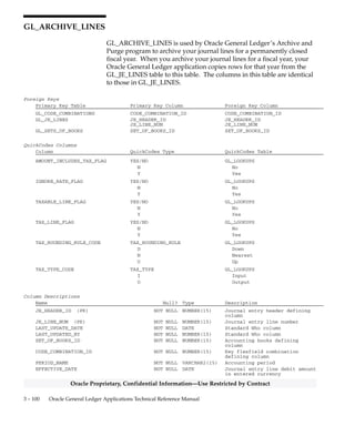 3 – 99Detailed Design
Oracle Proprietary, Confidential Information––Use Restricted by Contract
Column Descriptions (Continued)
Name Null? Type Description
STATUS NULL VARCHAR2(1) ’A’ for archived, ’B’ for both
archived and purged
ARCHIVE_DATE NULL DATE Date archived
ARCHIVED_BY NULL NUMBER(15) User who ran archive program
TOTAL_RECORDS_ARCHIVED NULL NUMBER(15) Number of records archived
PURGE_DATE NULL DATE Date purged
PURGED_BY NULL NUMBER(15) User who ran purge program
TOTAL_RECORDS_PURGED NULL NUMBER(15) Number of records purged
TOTAL_HEADERS_PURGED NULL NUMBER(15) For internal use by the
Archive/Purge Program
TOTAL_LINES_PURGED NULL NUMBER(15) For internal use by the
Archive/Purge Program
TOTAL_REFERENCES_PURGED NULL NUMBER(15) For internal use by the
Archive/Purge Program
MAX_JE_HEADER_ID NULL NUMBER(15) For internal use by the
Archive/Purge Program
Indexes
Index Name Index Type Sequence Column Name
GL_ARCHIVE_HISTORY_U1 UNIQUE 1 SET_OF_BOOKS_ID
2 DATA_TYPE
3 ACTUAL_FLAG
4 FISCAL_YEAR
5 BUDGET_VERSION_ID
 