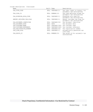 3 – 102 Oracle General Ledger Applications Technical Reference Manual
Oracle Proprietary, Confidential Information––Use Restricted by Contract
Column Descriptions (Continued)
Name Null? Type Description
CONTEXT3 NULL VARCHAR2(150) Descriptive flexfield context
column
CONTEXT4 NULL VARCHAR2(240) Descriptive flexfield context
column
TAX_CODE NULL VARCHAR2(15) Value Added Tax descriptive
flexfield segment
INVOICE_IDENTIFIER NULL VARCHAR2(20) Value added tax descriptive
flexfield segment
INVOICE_AMOUNT NULL NUMBER Value Added Tax descriptive
flexfield segment
NO1 NULL VARCHAR2(150) Value Added Tax descriptive
flexfield segment
STAT_AMOUNT NULL NUMBER Statistical amount column
IGNORE_RATE_FLAG NULL VARCHAR2(1) Modify amounts if exchange rate
changes
INVOICE_DATE NULL DATE Value added tax descriptive
flexfield context column
USSGL_TRANSACTION_CODE NULL VARCHAR2(30) Government transaction code
SUBLEDGER_DOC_SEQUENCE_ID NULL NUMBER Sequential numbering sequence
defining column
SUBLEDGER_DOC_SEQUENCE_VALUE NULL NUMBER Sequential numbering sequence
value
GL_SL_LINK_ID NULL NUMBER Link to associated subledger
data
GL_SL_LINK_TABLE NULL VARCHAR2(30) Table containing associated
subledger data
GLOBAL_ATTRIBUTE_CATEGORY NULL VARCHAR2(30) Reserved for country–specific
localizations
GLOBAL_ATTRIBUTE1 NULL VARCHAR2(150) Reserved for country–specific
localizations
GLOBAL_ATTRIBUTE2 NULL VARCHAR2(150) Reserved for country–specific
localizations
GLOBAL_ATTRIBUTE3 NULL VARCHAR2(150) Reserved for country–specific
localizations
GLOBAL_ATTRIBUTE4 NULL VARCHAR2(150) Reserved for country–specific
localizations
GLOBAL_ATTRIBUTE5 NULL VARCHAR2(150) Reserved for country–specific
localizations
GLOBAL_ATTRIBUTE6 NULL VARCHAR2(150) Reserved for country–specific
localizations
GLOBAL_ATTRIBUTE7 NULL VARCHAR2(150) Reserved for country–specific
localizations
GLOBAL_ATTRIBUTE8 NULL VARCHAR2(150) Reserved for country–specific
localizations
GLOBAL_ATTRIBUTE9 NULL VARCHAR2(150) Reserved for country–specific
localizations
GLOBAL_ATTRIBUTE10 NULL VARCHAR2(150) Reserved for country–specific
localizations
JGZZ_RECON_STATUS NULL VARCHAR2(1) Global Reconciliation
descriptive flexfield segment
JGZZ_RECON_DATE NULL DATE Global Reconciliation
descriptive flexfield segment
JGZZ_RECON_ID NULL NUMBER Global Reconciliation
descriptive flexfield segment
JGZZ_RECON_REF NULL VARCHAR2(240) Global Reconciliation
descriptive flexfield segment
JGZZ_RECON_CONTEXT NULL VARCHAR2(30) Global Reconciliation
descriptive flexfield context
TAXABLE_LINE_FLAG NULL VARCHAR2(1) Taxable line flag for automatic
tax calculations
 