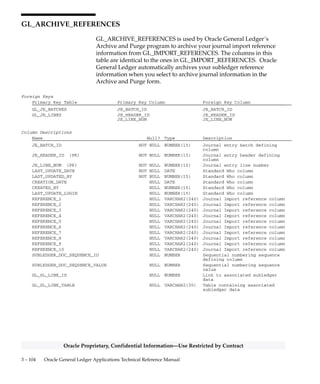 3 – 103Detailed Design
Oracle Proprietary, Confidential Information––Use Restricted by Contract
Column Descriptions (Continued)
Name Null? Type Description
TAX_TYPE_CODE NULL VARCHAR2(1) Tax type (Input or Output) for
automatic tax calculations
TAX_CODE_ID NULL NUMBER(15) Tax code defining column for
automatic tax calculations
TAX_ROUNDING_RULE_CODE NULL VARCHAR2(1) Rounding rule used for
automatic tax calculations
AMOUNT_INCLUDES_TAX_FLAG NULL VARCHAR2(1) Amount includes tax flag for
automatic tax calculations
TAX_DOCUMENT_IDENTIFIER NULL VARCHAR2(50) Tax document identifier
TAX_DOCUMENT_DATE NULL DATE Tax document date
TAX_CUSTOMER_NAME NULL VARCHAR2(240) Tax customer name
TAX_CUSTOMER_REFERENCE NULL VARCHAR2(240) Tax customer reference
TAX_REGISTRATION_NUMBER NULL VARCHAR2(50) Tax registration number
TAX_LINE_FLAG NULL VARCHAR2(1) Automatically generated tax
line flag
TAX_GROUP_ID NULL NUMBER(15) Tax group id for automatic tax
calculations
 
