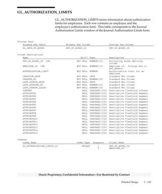 3 – 104 Oracle General Ledger Applications Technical Reference Manual
Oracle Proprietary, Confidential Information––Use Restricted by Contract
GL_ARCHIVE_REFERENCES
GL_ARCHIVE_REFERENCES is used by Oracle General Ledger’s
Archive and Purge program to archive your journal import reference
information from GL_IMPORT_REFERENCES. The columns in this
table are identical to the ones in GL_IMPORT_REFERENCES. Oracle
General Ledger automatically archives your subledger reference
information when you select to archive journal information in the
Archive and Purge form.
Foreign Keys
Primary Key Table Primary Key Column Foreign Key Column
GL_JE_BATCHES JE_BATCH_ID JE_BATCH_ID
GL_JE_LINES JE_HEADER_ID JE_HEADER_ID
JE_LINE_NUM JE_LINE_NUM
Column Descriptions
Name Null? Type Description
JE_BATCH_ID NOT NULL NUMBER(15) Journal entry batch defining
column
JE_HEADER_ID (PK) NOT NULL NUMBER(15) Journal entry header defining
column
JE_LINE_NUM (PK) NOT NULL NUMBER(15) Journal entry line number
LAST_UPDATE_DATE NOT NULL DATE Standard Who column
LAST_UPDATED_BY NOT NULL NUMBER(15) Standard Who column
CREATION_DATE NULL DATE Standard Who column
CREATED_BY NULL NUMBER(15) Standard Who column
LAST_UPDATE_LOGIN NULL NUMBER(15) Standard Who column
REFERENCE_1 NULL VARCHAR2(240) Journal Import reference column
REFERENCE_2 NULL VARCHAR2(240) Journal Import reference column
REFERENCE_3 NULL VARCHAR2(240) Journal Import reference column
REFERENCE_4 NULL VARCHAR2(240) Journal Import reference column
REFERENCE_5 NULL VARCHAR2(240) Journal Import reference column
REFERENCE_6 NULL VARCHAR2(240) Journal Import reference column
REFERENCE_7 NULL VARCHAR2(240) Journal Import reference column
REFERENCE_8 NULL VARCHAR2(240) Journal Import reference column
REFERENCE_9 NULL VARCHAR2(240) Journal Import reference column
REFERENCE_10 NULL VARCHAR2(240) Journal Import reference column
SUBLEDGER_DOC_SEQUENCE_ID NULL NUMBER Sequential numbering sequence
defining column
SUBLEDGER_DOC_SEQUENCE_VALUE NULL NUMBER Sequential numbering sequence
value
GL_SL_LINK_ID NULL NUMBER Link to associated subledger
data
GL_SL_LINK_TABLE NULL VARCHAR2(30) Table containing associated
subledger data
 