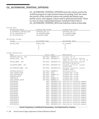 3 – 105Detailed Design
Oracle Proprietary, Confidential Information––Use Restricted by Contract
GL_AUTHORIZATION_LIMITS
GL_AUTHORIZATION_LIMITS stores information about authorization
limits for employees. Each row contains an employee and the
employee’s authorization limit. This table corresponds to the Journal
Authorization Limits window of the Journal Authorization Limits form.
Foreign Keys
Primary Key Table Primary Key Column Foreign Key Column
GL_SETS_OF_BOOKS SET_OF_BOOKS_ID SET_OF_BOOKS_ID
Column Descriptions
Name Null? Type Description
SET_OF_BOOKS_ID (PK) NOT NULL NUMBER(15) Accounting books defining
column.
EMPLOYEE_ID (PK) NOT NULL NUMBER(15) Employee id. Foreign key to
per_people.
AUTHORIZATION_LIMIT NOT NULL NUMBER Authorization limit for an
employee.
CREATION_DATE NOT NULL DATE Standard Who column.
CREATED_BY NOT NULL NUMBER(15) Standard Who Column.
LAST_UPDATE_DATE NOT NULL DATE Standard Who Column.
LAST_UPDATED_BY NOT NULL NUMBER(15) Standard Who Column.
LAST_UPDATE_LOGIN NOT NULL NUMBER(15) Standard Who Column.
CONTEXT NULL VARCHAR2(150) Descriptive flexfield context
ATTRIBUTE1 NULL VARCHAR2(150) Descriptive Flexfield Segment.
ATTRIBUTE2 NULL VARCHAR2(150) Descriptive Flexfield Segment.
ATTRIBUTE3 NULL VARCHAR2(150) Descriptive Flexfield Segment.
ATTRIBUTE4 NULL VARCHAR2(150) Descriptive Flexfield Segment.
ATTRIBUTE5 NULL VARCHAR2(150) Descriptive Flexfield Segment.
ATTRIBUTE6 NULL VARCHAR2(150) Descriptive Flexfield Segment.
ATTRIBUTE7 NULL VARCHAR2(150) Descriptive Flexfield Segment.
ATTRIBUTE8 NULL VARCHAR2(150) Descriptive Flexfield Segment.
ATTRIBUTE9 NULL VARCHAR2(150) Descriptive Flexfield Segment.
ATTRIBUTE10 NULL VARCHAR2(150) Descriptive Flexfield Segment.
ATTRIBUTE11 NULL VARCHAR2(150) Descriptive Flexfield Segment.
ATTRIBUTE12 NULL VARCHAR2(150) Descriptive Flexfield Segment
ATTRIBUTE13 NULL VARCHAR2(150) Descriptive Flexfield Segment.
ATTRIBUTE14 NULL VARCHAR2(150) Descriptive Flexfield Segment.
ATTRIBUTE15 NULL VARCHAR2(150) Descriptive Flexfield Segment.
Indexes
Index Name Index Type Sequence Column Name
GL_AUTHORIZATION_LIMITS_U1 UNIQUE 1 SET_OF_BOOKS_ID
2 EMPLOYEE_ID
 