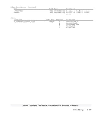 3 – 106 Oracle General Ledger Applications Technical Reference Manual
Oracle Proprietary, Confidential Information––Use Restricted by Contract
GL_AUTOMATIC_POSTING_OPTIONS
GL_AUTOMATIC_POSTING_OPTIONS stores the criteria used by the
AutoPost program to select journal entries for posting. Each row stores
the priority of this AutoPost criteria and contains the balance type,
period, source, and category criteria used to select journal entries. There
is a one–to–many relationship between AutoPost Criteria Sets in
GL_AUTOMATIC_POSTING_SETS and AutoPost criteria in this table.
Foreign Keys
Primary Key Table Primary Key Column Foreign Key Column
GL_AUTOMATIC_POSTING_SETS AUTOPOST_SET_ID AUTOPOST_SET_ID
GL_JE_CATEGORIES_TL JE_CATEGORY_NAME JE_CATEGORY_NAME
GL_JE_SOURCES_TL JE_SOURCE_NAME JE_SOURCE_NAME
QuickCodes Columns
Column QuickCodes Type QuickCodes Table
ACTUAL_FLAG BATCH_TYPE GL_LOOKUPS
A A
B B
E E
Column Descriptions
Name Null? Type Description
AUTOPOST_SET_ID (PK) NOT NULL NUMBER(15) Autopost set id
ACTUAL_FLAG (PK) NOT NULL VARCHAR2(1) Autopost criterion: balance
type; can be ’A’, ’ B’, or ’E’
PERIOD_NAME (PK) NOT NULL VARCHAR2(15) Autopost criterion: journal
batch posting period
JE_SOURCE_NAME (PK) NOT NULL VARCHAR2(25) Autopost criterion: journal
source name
JE_CATEGORY_NAME (PK) NOT NULL VARCHAR2(25) Autopost criterion: journal
category name
POSTING_PRIORITY NOT NULL NUMBER(2) Posting priority
LAST_UPDATE_DATE NOT NULL DATE Standard Who column
LAST_UPDATED_BY NOT NULL NUMBER(15) Standard Who column
CREATION_DATE NOT NULL DATE Standard Who column
CREATED_BY NOT NULL NUMBER(15) Standard Who column
LAST_UPDATE_LOGIN NOT NULL NUMBER(15) Standard Who column
ATTRIBUTE1 NULL VARCHAR2(150) Descriptive flexfield segment
ATTRIBUTE2 NULL VARCHAR2(150) Descriptive flexfield segment
ATTRIBUTE3 NULL VARCHAR2(150) Descriptive flexfield segment
ATTRIBUTE4 NULL VARCHAR2(150) Descriptive flexfield segment
ATTRIBUTE5 NULL VARCHAR2(150) Descriptive flexfield segment
ATTRIBUTE6 NULL VARCHAR2(150) Descriptive flexfield segment
ATTRIBUTE7 NULL VARCHAR2(150) Descriptive flexfield segment
ATTRIBUTE8 NULL VARCHAR2(150) Descriptive flexfield segment
ATTRIBUTE9 NULL VARCHAR2(150) Descriptive flexfield segment
ATTRIBUTE10 NULL VARCHAR2(150) Descriptive flexfield segment
ATTRIBUTE11 NULL VARCHAR2(150) Descriptive flexfield segment
ATTRIBUTE12 NULL VARCHAR2(150) Descriptive flexfield segment
ATTRIBUTE13 NULL VARCHAR2(150) Descriptive flexfield segment
ATTRIBUTE14 NULL VARCHAR2(150) Descriptive flexfield segment
 