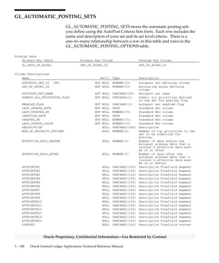 3 – 107Detailed Design
Oracle Proprietary, Confidential Information––Use Restricted by Contract
Column Descriptions (Continued)
Name Null? Type Description
ATTRIBUTE15 NULL VARCHAR2(150) Descriptive flexfield segment
CONTEXT NULL VARCHAR2(150) Descriptive flexfield context
column
Indexes
Index Name Index Type Sequence Column Name
GL_AUTOMATIC_POSTING_OP_U1 UNIQUE 2 AUTOPOST_SET_ID
4 JE_SOURCE_NAME
6 JE_CATEGORY_NAME
8 PERIOD_NAME
10 ACTUAL_FLAG
 