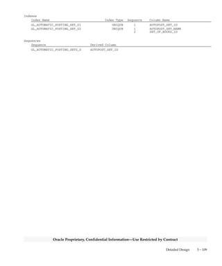 3 – 108 Oracle General Ledger Applications Technical Reference Manual
Oracle Proprietary, Confidential Information––Use Restricted by Contract
GL_AUTOMATIC_POSTING_SETS
GL_AUTOMATIC_POSTING_SETS stores the automatic posting sets
you define using the AutoPost Criteria Sets form. Each row includes the
name and description of your set and its set level criteria. There is a
one–to–many relationship between a row in this table and rows in the
GL_AUTOMATIC_POSTING_OPTIONS table.
Foreign Keys
Primary Key Table Primary Key Column Foreign Key Column
GL_SETS_OF_BOOKS SET_OF_BOOKS_ID SET_OF_BOOKS_ID
Column Descriptions
Name Null? Type Description
AUTOPOST_SET_ID (PK) NOT NULL NUMBER(15) Autopost set defining column
SET_OF_BOOKS_ID NOT NULL NUMBER(15) Accounting books defining
column
AUTOPOST_SET_NAME NOT NULL VARCHAR2(30) Autopost set name
SUBMIT_ALL_PRIORITIES_FLAG NOT NULL VARCHAR2(1) Submit all priorities defined
in the set for posting flag
ENABLED_FLAG NOT NULL VARCHAR2(1) Autopost set enabled flag
LAST_UPDATE_DATE NOT NULL DATE Standard Who column
LAST_UPDATED_BY NOT NULL NUMBER(15) Standard Who column
CREATION_DATE NOT NULL DATE Standard Who column
CREATED_BY NOT NULL NUMBER(15) Standard Who column
LAST_UPDATE_LOGIN NOT NULL NUMBER(15) Standard Who column
DESCRIPTION NULL VARCHAR2(240) Description
NUM_OF_PRIORITY_OPTIONS NULL NUMBER(2) Number of top priorities in the
set to be submitted for
posting.
EFFECTIVE_DAYS_BEFORE NULL NUMBER(5) Number of days before the
Autopost process date that a
journal’s effective date must
be on or after
EFFECTIVE_DAYS_AFTER NULL NUMBER(5) Number of days after the
Autopost process date that a
journal’s effective date must
be on or before
ATTRIBUTE1 NULL VARCHAR2(150) Descriptive Flexfield Segment
ATTRIBUTE2 NULL VARCHAR2(150) Descriptive Flexfield Segment
ATTRIBUTE3 NULL VARCHAR2(150) Descriptive Flexfield Segment
ATTRIBUTE4 NULL VARCHAR2(150) Descriptive Flexfield Segment
ATTRIBUTE5 NULL VARCHAR2(150) Descriptive Flexfield Segment
ATTRIBUTE6 NULL VARCHAR2(150) Descriptive Flexfield Segment
ATTRIBUTE7 NULL VARCHAR2(150) Descriptive Flexfield Segment
ATTRIBUTE8 NULL VARCHAR2(150) Descriptive Flexfield Segment
ATTRIBUTE9 NULL VARCHAR2(150) Descriptive Flexfield Segment
ATTRIBUTE10 NULL VARCHAR2(150) Descriptive Flexfield Segment
ATTRIBUTE11 NULL VARCHAR2(150) Descriptive Flexfield Segment
ATTRIBUTE12 NULL VARCHAR2(150) Descriptive Flexfield Segment
ATTRIBUTE13 NULL VARCHAR2(150) Descriptive Flexfield Segment
ATTRIBUTE14 NULL VARCHAR2(150) Descriptive Flexfield Segment
ATTRIBUTE15 NULL VARCHAR2(150) Descriptive Flexfield Segment
CONTEXT NULL VARCHAR2(150) Descriptive flexfield context
 