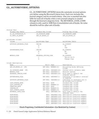 3 – 109Detailed Design
Oracle Proprietary, Confidential Information––Use Restricted by Contract
Indexes
Index Name Index Type Sequence Column Name
GL_AUTOMATIC_POSTING_SET_U1 UNIQUE 1 AUTOPOST_SET_ID
GL_AUTOMATIC_POSTING_SET_U2 UNIQUE 1 AUTOPOST_SET_NAME
2 SET_OF_BOOKS_ID
Sequences
Sequence Derived Column
GL_AUTOMATIC_POSTING_SETS_S AUTOPOST_SET_ID
 