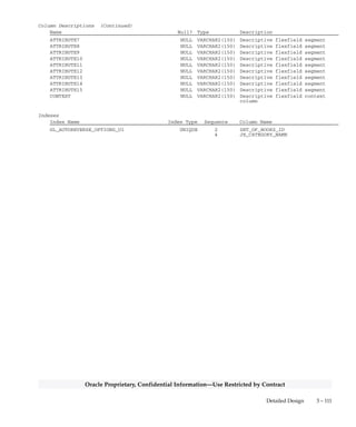 3 – 110 Oracle General Ledger Applications Technical Reference Manual
Oracle Proprietary, Confidential Information––Use Restricted by Contract
GL_AUTOREVERSE_OPTIONS
GL_AUTOREVERSE_OPTIONS stores the automatic reversal options
you define using the Reversal Criteria form. Each row includes the
journal category and its reversal criteria. One row is inserted into this
table for each set of books when a new journal category is created
through the Journal Categories form. The REVERSAL_DATE_CODE
column is only used in ADB Non–Consolidation sets of books. Its value
should be null for other sets of books.
Foreign Keys
Primary Key Table Primary Key Column Foreign Key Column
GL_JE_CATEGORIES_TL JE_CATEGORY_NAME JE_CATEGORY_NAME
GL_SETS_OF_BOOKS SET_OF_BOOKS_ID SET_OF_BOOKS_ID
QuickCodes Columns
Column QuickCodes Type QuickCodes Table
AUTOPOST_REVERSAL_FLAG YES/NO GL_LOOKUPS
N No
Y Yes
AUTOREVERSE_FLAG YES/NO GL_LOOKUPS
N No
Y Yes
METHOD_CODE REVERSAL_OPTION_CODE GL_LOOKUPS
C Switch Dr/Cr
S Change Sign
Column Descriptions
Name Null? Type Description
SET_OF_BOOKS_ID (PK) NOT NULL NUMBER(15) Accounting books defining
column
JE_CATEGORY_NAME (PK) NOT NULL VARCHAR2(25) Journal entry category name
METHOD_CODE NOT NULL VARCHAR2(1) Reversal method
REVERSAL_PERIOD_CODE NOT NULL VARCHAR2(30) Rule used to default the
reversal period
AUTOREVERSE_FLAG NOT NULL VARCHAR2(1) Indicates if automatic reversal
is enabled
AUTOPOST_REVERSAL_FLAG NOT NULL VARCHAR2(1) Indicates if reversals are to
be automatically posted
LAST_UPDATE_DATE NOT NULL DATE Standard Who column
LAST_UPDATED_BY NOT NULL NUMBER(15) Standard Who column
CREATION_DATE NOT NULL DATE Standard Who column
CREATED_BY NOT NULL NUMBER(15) Standard Who column
LAST_UPDATE_LOGIN NOT NULL NUMBER(15) Standard Who column
REVERSAL_DATE_CODE NULL VARCHAR2(30) Rule used to default the
reversal date
ATTRIBUTE1 NULL VARCHAR2(150) Descriptive flexfield segment
ATTRIBUTE2 NULL VARCHAR2(150) Descriptive flexfield segment
ATTRIBUTE3 NULL VARCHAR2(150) Descriptive flexfield segment
ATTRIBUTE4 NULL VARCHAR2(150) Descriptive flexfield segment
ATTRIBUTE5 NULL VARCHAR2(150) Descriptive flexfield segment
ATTRIBUTE6 NULL VARCHAR2(150) Descriptive flexfield segment
 