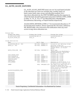3 – 111Detailed Design
Oracle Proprietary, Confidential Information––Use Restricted by Contract
Column Descriptions (Continued)
Name Null? Type Description
ATTRIBUTE7 NULL VARCHAR2(150) Descriptive flexfield segment
ATTRIBUTE8 NULL VARCHAR2(150) Descriptive flexfield segment
ATTRIBUTE9 NULL VARCHAR2(150) Descriptive flexfield segment
ATTRIBUTE10 NULL VARCHAR2(150) Descriptive flexfield segment
ATTRIBUTE11 NULL VARCHAR2(150) Descriptive flexfield segment
ATTRIBUTE12 NULL VARCHAR2(150) Descriptive flexfield segment
ATTRIBUTE13 NULL VARCHAR2(150) Descriptive flexfield segment
ATTRIBUTE14 NULL VARCHAR2(150) Descriptive flexfield segment
ATTRIBUTE15 NULL VARCHAR2(150) Descriptive flexfield segment
CONTEXT NULL VARCHAR2(150) Descriptive flexfield context
column
Indexes
Index Name Index Type Sequence Column Name
GL_AUTOREVERSE_OPTIONS_U1 UNIQUE 2 SET_OF_BOOKS_ID
4 JE_CATEGORY_NAME
 