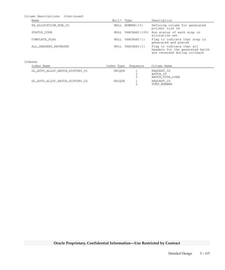 3 – 114 Oracle General Ledger Applications Technical Reference Manual
Oracle Proprietary, Confidential Information––Use Restricted by Contract
GL_AUTO_ALLOC_BATCH_HISTORY
GL_AUTO_ALLOC_BATCH_HISTORY stores, for every run of an
allocation set, one row for each batch in the allocation set. Each row
includes a unique auto_alloc_batch_id, as well as a batch_name, a
batch_type, owner, and allocation method. This table is required as
batches included in the allocation set can be modified after the request
submission and before the request is executed.
For step–down allocation set, the STEP NUMBER specifies the sequence
in which batch should be generated and posted. BATCH_TYPE_CODE
is either ’A’, ’B’, ’E’, ’R’ or ’P’ for MassAllocation, MassBudgets,
Encumbrances, Recurring, or Projects batch respectively.
ALLOCATION_METHOD_CODE is ’I’ for incremental allocation or ’F’
for full allocation method. Owner represents the role name, defined in
WF_ROLES table, who will receive the notification, for this particular
batch, when any error occurs in step–down allocation run.
Foreign Keys
Primary Key Table Primary Key Column Foreign Key Column
FND_CONCURRENT_REQUESTS REQUEST_ID REQUEST_ID
GL_JE_BATCHES JE_BATCH_ID GENERATED_JE_BATCH_ID
PA_ALLOC_RUNS_ALL RUN_ID PA_ALLOCATION_RUN_ID
Column Descriptions
Name Null? Type Description
REQUEST_ID (PK) NOT NULL NUMBER Auto allocation concurrent
request id
BATCH_ID (PK) NOT NULL NUMBER(15) Defining column for
Massalocation batch, Recurring
Journal batch, MassBudget
batch, or Project batch.
BATCH_TYPE_CODE (PK) NOT NULL VARCHAR2(1) Batch Type (Massallocations,
MassBudgets, MassEncumbrances,
Recurring Journals, or Project
Allocations)
LAST_UPDATE_DATE NOT NULL DATE Standard Who column
LAST_UPDATED_BY NOT NULL NUMBER(15) Standard Who column
LAST_UPDATE_LOGIN NOT NULL NUMBER(15) Standard Who column
CREATION_DATE NOT NULL DATE Standard Who column
CREATED_BY NOT NULL NUMBER(15) Standard Who column
STEP_NUMBER NULL NUMBER Sequence in which batch is to
be generated for step–down set.
OWNER NULL VARCHAR2(100) The owner/role specified for a
Allocation batch who will
receive notifications when any
error occurs in Allocations
ALLOCATION_METHOD_CODE NULL VARCHAR2(1) Allocation method used for
batch generation.
GENERATED_JE_BATCH_ID NULL NUMBER(15) Defining column for generated
journal batch
 