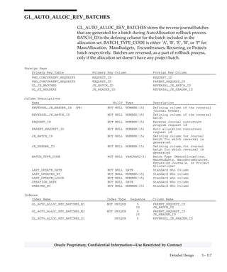 3 – 116 Oracle General Ledger Applications Technical Reference Manual
Oracle Proprietary, Confidential Information––Use Restricted by Contract
GL_AUTO_ALLOC_BAT_HIST_DET
GL_AUTO_ALLOC_BAT_HIST_DET stores one row for each concurrent
program submitted for a batch in the allocation set. The View Allocation
Step Status form is based on this table.
RUN_MODE is ’N’ if program is executed for normal allocation set run
or ’R’ if program is executed as part of rollback process for the allocation
set. STATUS_CODE is ’C’, ’R’, ’P’, or ’F’ for Completed, Running,
Pending, or Failed, respectively. PROGRAM_NAME_CODE represents
the concurrent program executable name.
Foreign Keys
Primary Key Table Primary Key Column Foreign Key Column
FND_CONCURRENT_REQUESTS REQUEST_ID REQUEST_ID
FND_CONCURRENT_REQUESTS REQUEST_ID PARENT_REQUEST_ID
Column Descriptions
Name Null? Type Description
REQUEST_ID NOT NULL NUMBER Defining column for submitted
concurrent request
PROGRAM_NAME_CODE NOT NULL VARCHAR2(150) Concurrent program name code
PARENT_REQUEST_ID NOT NULL NUMBER(15) Auto allocate concurrent
request id
STEP_NUMBER NOT NULL NUMBER(15) Sequence in which steps are
generated
LAST_UPDATE_DATE NOT NULL DATE Standard Who column
LAST_UPDATED_BY NOT NULL NUMBER(15) Standard Who column
LAST_UPDATE_LOGIN NOT NULL NUMBER(15) Standard Who column
CREATION_DATE NOT NULL DATE Standard Who column
CREATED_BY NOT NULL NUMBER(15) Standard Who column
RUN_MODE NULL VARCHAR2(1) Normal or Rollback mode
STATUS_CODE NULL VARCHAR2(150) Status of concurrent program
Indexes
Index Name Index Type Sequence Column Name
GL_AUTO_ALLOC_BAT_HIST_DET_N1 NOT UNIQUE 1 PARENT_REQUEST_ID
2 STEP_NUMBER
GL_AUTO_ALLOC_BAT_HIST_DET_N2 NOT UNIQUE 1 REQUEST_ID
 