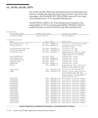 3 – 117Detailed Design
Oracle Proprietary, Confidential Information––Use Restricted by Contract
GL_AUTO_ALLOC_REV_BATCHES
GL_AUTO_ALLOC_REV_BATCHES stores the reverse journal batches
that are generated for a batch during AutoAllocation rollback process.
BATCH_ID is the defining column for the batch included in the
allocation set. BATCH_TYPE_CODE is either ’A’, ’B’, ’E’, ’R’, or ’P’ for
MassAllocation, MassBudgets, Encumbrances, Recurring, or Projects
batch respectively. Batches are reversed, as a part of rollback process,
only if the allocation set doesn’t have any project batch.
Foreign Keys
Primary Key Table Primary Key Column Foreign Key Column
FND_CONCURRENT_REQUESTS REQUEST_ID REQUEST_ID
FND_CONCURRENT_REQUESTS REQUEST_ID PARENT_REQUEST_ID
GL_JE_BATCHES JE_BATCH_ID REVERSAL_JE_BATCH_ID
GL_JE_HEADERS JE_HEADER_ID REVERSAL_JE_HEADER_ID
Column Descriptions
Name Null? Type Description
REVERSAL_JE_HEADER_ID (PK) NOT NULL NUMBER(15) Defining column of the reversal
journal header.
REVERSAL_JE_BATCH_ID NOT NULL NUMBER(15) Defining column of the reversal
batch
REQUEST_ID NOT NULL NUMBER(15) Reverse Journal concurrent
program request id
PARENT_REQUEST_ID NOT NULL NUMBER(15) Auto allocation concurrent
request id
JE_BATCH_ID NOT NULL NUMBER(15) Defining column for Journal
batch for which reversal is
generated.
JE_HEADER_ID NOT NULL NUMBER(15) Defining column for Journal
batch for which reversal is
generated
BATCH_TYPE_CODE NOT NULL VARCHAR2(1) Batch Type (MassAllocations,
MassBudgets, MassEncumbrances,
Recurring Journals, or Project
Allocations)
LAST_UPDATE_DATE NOT NULL DATE Standard Who Column
LAST_UPDATED_BY NOT NULL NUMBER(15) Standard Who column
LAST_UPDATE_LOGIN NOT NULL NUMBER(15) Standard who column
CREATION_DATE NOT NULL DATE Standard Who column
CREATED_BY NOT NULL NUMBER(15) Standard Who Column
Indexes
Index Name Index Type Sequence Column Name
GL_AUTO_ALLOC_REV_BATCHES_N1 NOT UNIQUE 5 PARENT_REQUEST_ID
10 JE_BATCH_ID
GL_AUTO_ALLOC_REV_BATCHES_N2 NOT UNIQUE 5 PARENT_REQUEST_ID
10 JE_HEADER_ID
GL_AUTO_ALLOC_REV_BATCHES_U1 UNIQUE 5 REVERSAL_JE_HEADER_ID
 