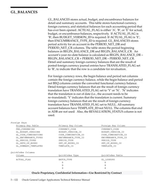 3 – 121Detailed Design
Oracle Proprietary, Confidential Information––Use Restricted by Contract
Column Descriptions (Continued)
Name Null? Type Description
JOURNAL_EFFECTIVE_DATE NULL DATE Journal effective date for
creating journals
CALCULATION_EFFECTIVE_DATE NULL DATE Calculation effective date for
retrieving average balances.
USAGE_CODE NULL VARCHAR2(1) Code to determine whether to
generate a standard or Average
journal batch
GL_PERIOD_NAME NULL VARCHAR2(15) Accounting period for GL batch
PA_PERIOD_NAME NULL VARCHAR2(15) Accounting period for project
batch
EXPENDITURE_ITEM_DATE NULL DATE Expenditure item date for
project
MONITOR_URL NULL VARCHAR2(1000) URL address of work flow
monitor
Indexes
Index Name Index Type Sequence Column Name
GL_AUTO_ALLOC_SET_HISTORY_N1 NOT UNIQUE 5 ALLOCATION_SET_ID
GL_AUTO_ALLOC_SET_HISTORY_N2 NOT UNIQUE 1 ALLOCATION_SET_NAME
3 ALLOCATION_CODE
GL_AUTO_ALLOC_SET_HISTORY_U1 UNIQUE 5 REQUEST_ID
 